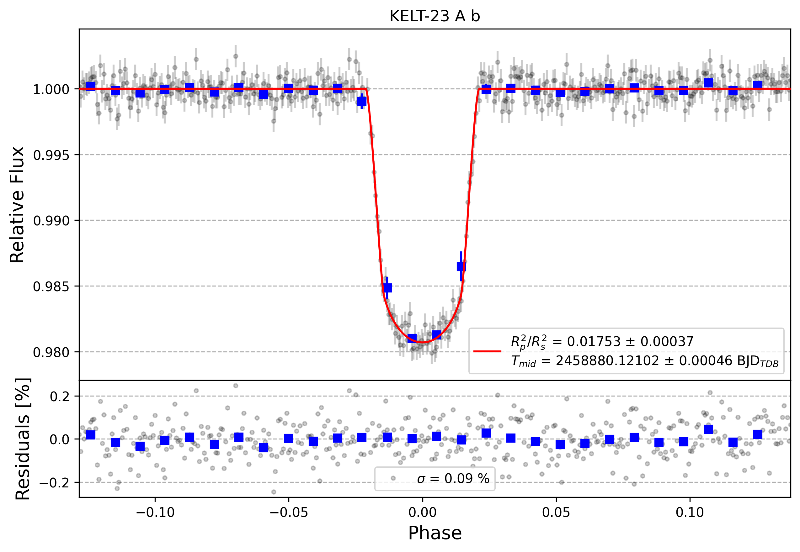 Light curve chart for 9af6bfb7a7b299d8d55bdb376f6dcd40
