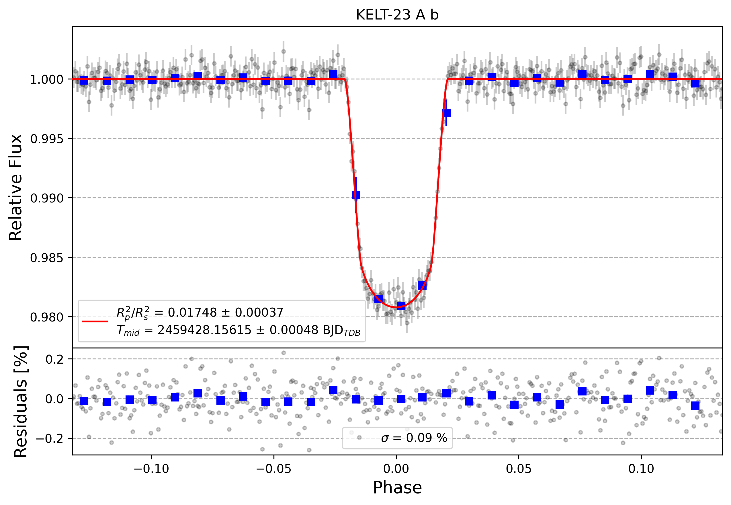 Light curve chart for a31cd58f344dd709d23f8166bca7d8d7