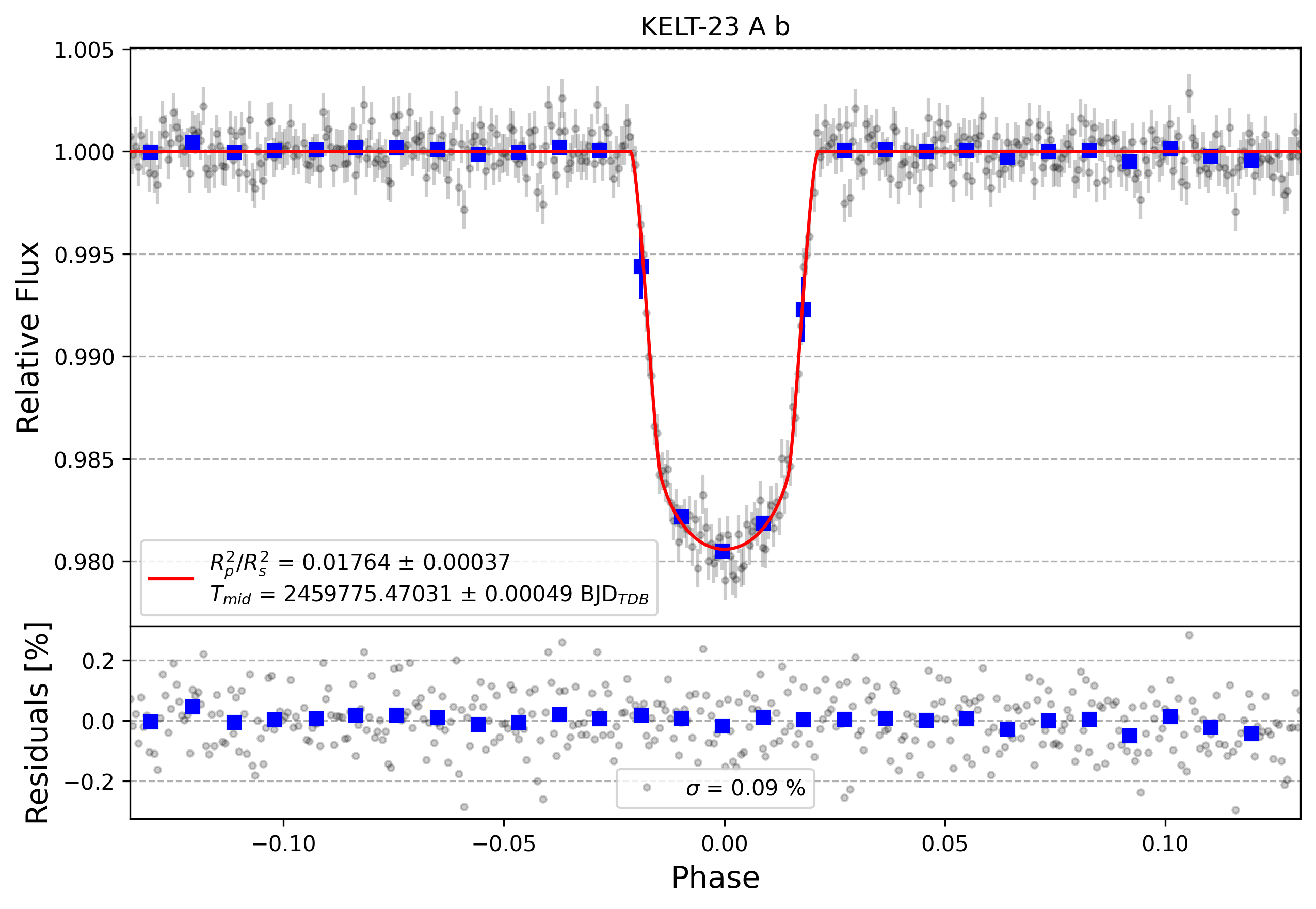 Light curve chart for b3f78e05fb368d3828a84e3fc20788fa