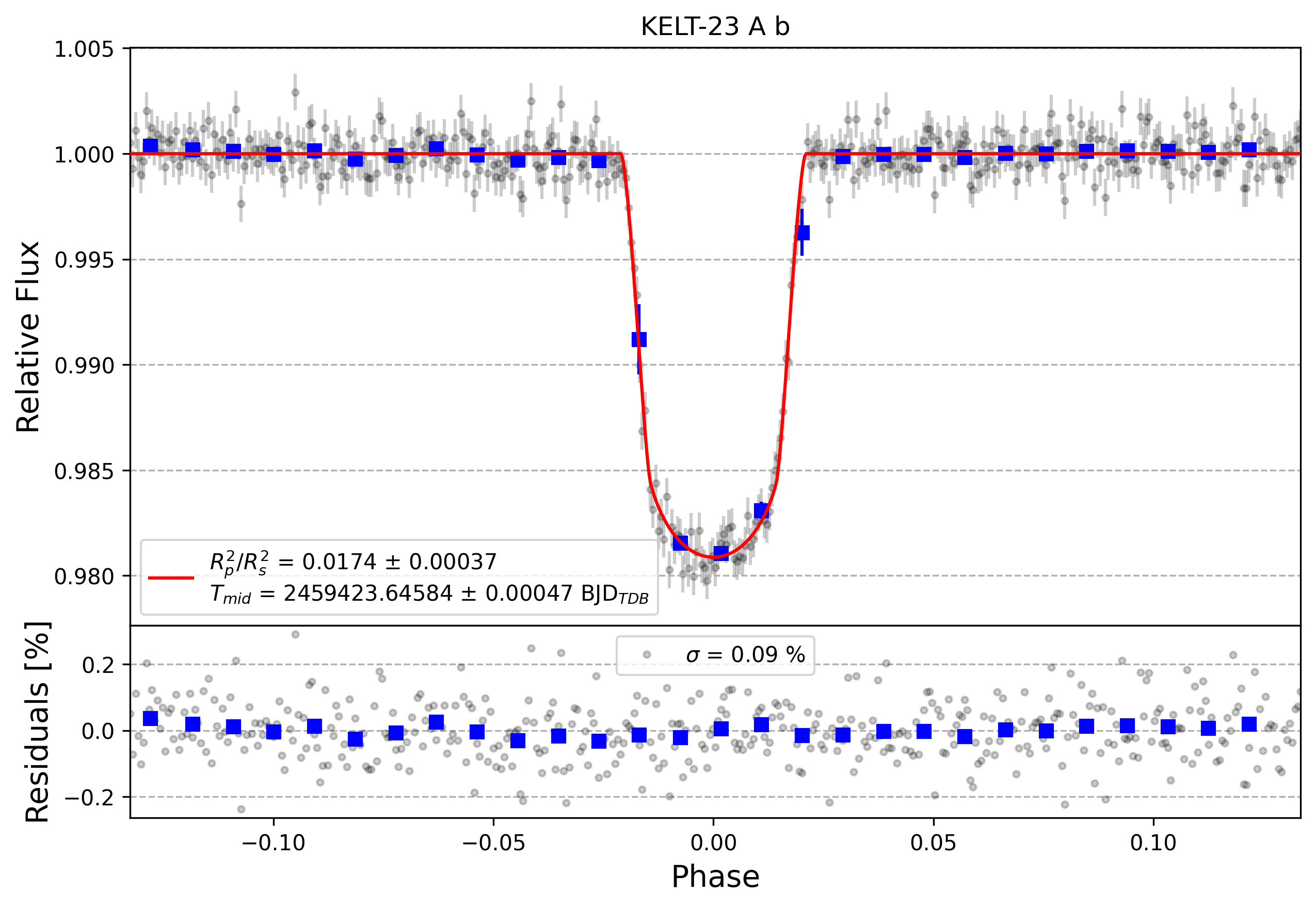 Light curve chart for b98e4295cffc75f5c46bd8a6adc2bed9