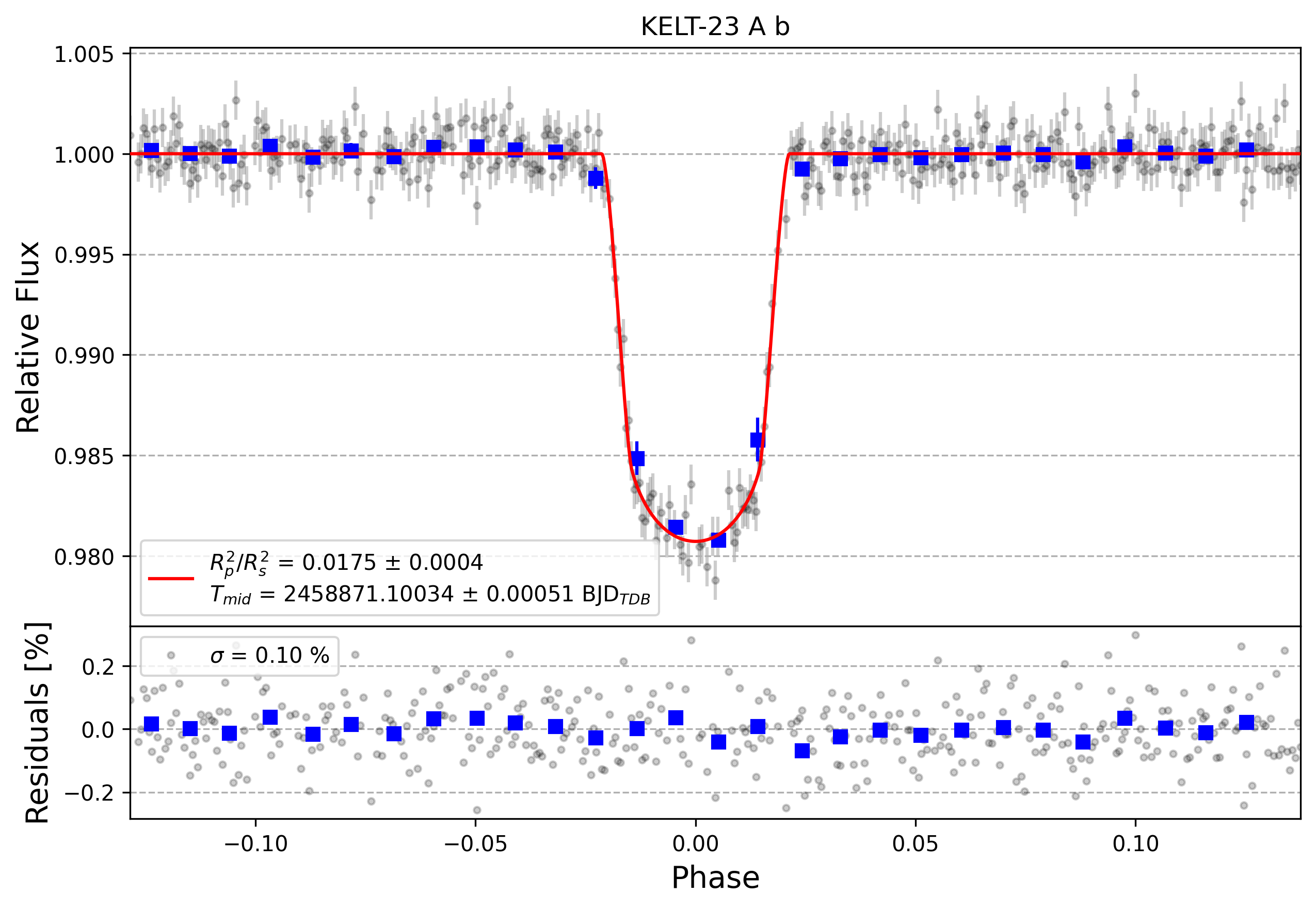 Light curve chart for cede90252c74aeab8465090f8a4a8d4a