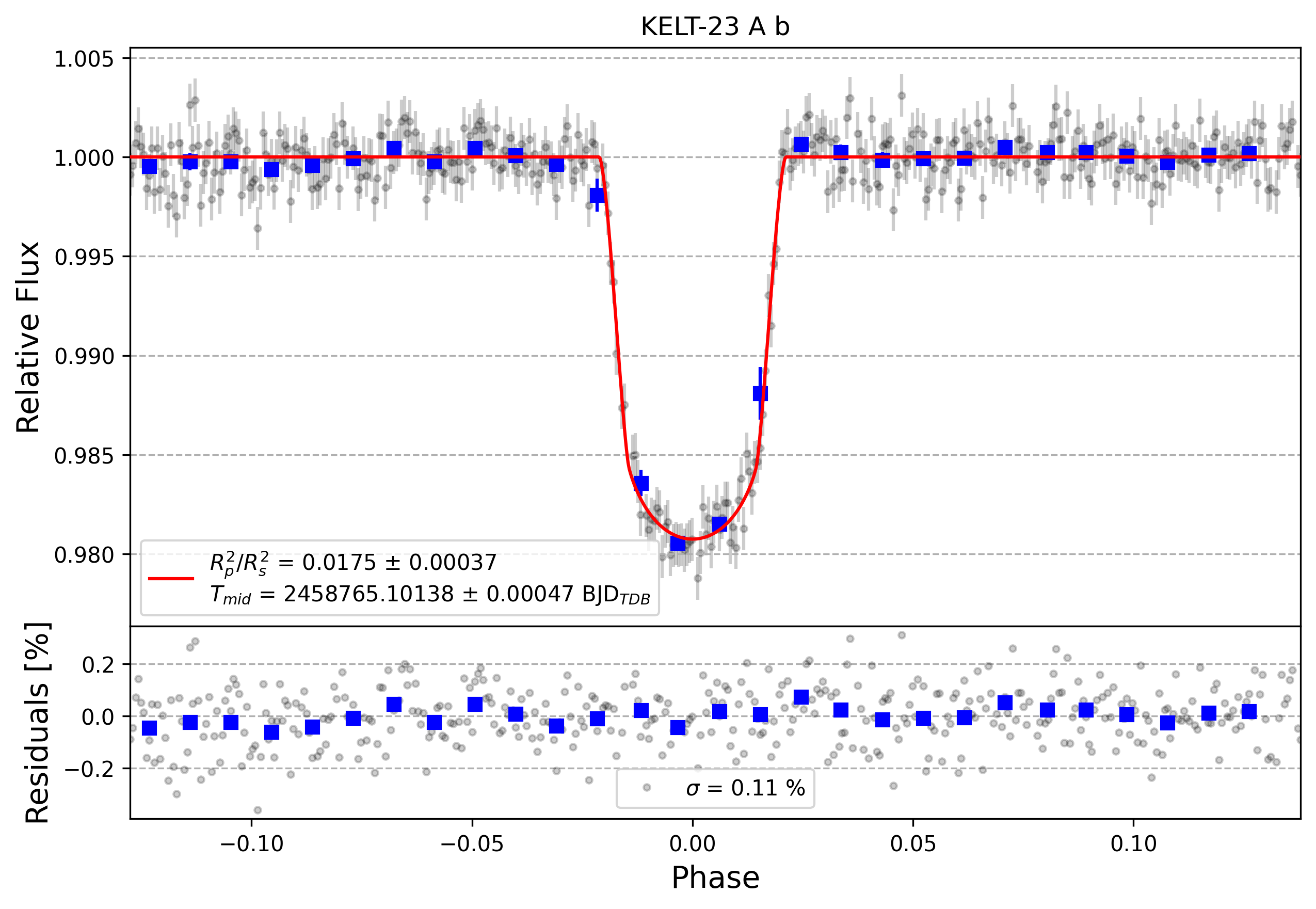 Light curve chart for dada9f91e1fc5bcdfe862b3f45308ea1