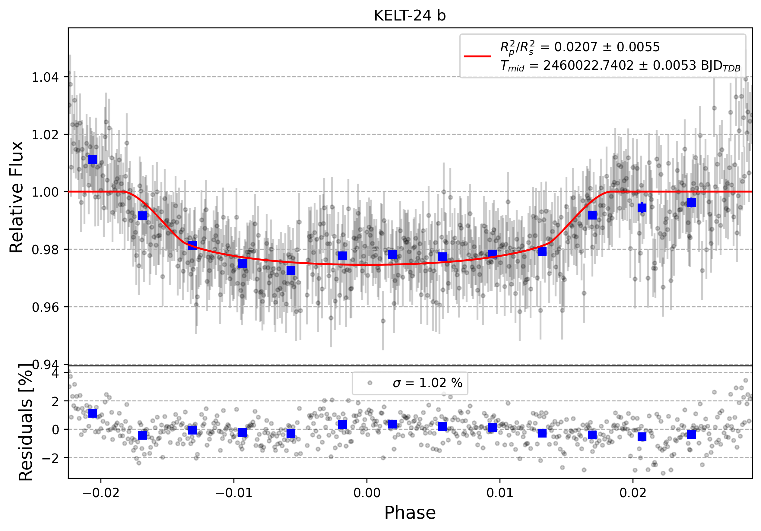 Light curve chart for 0003035