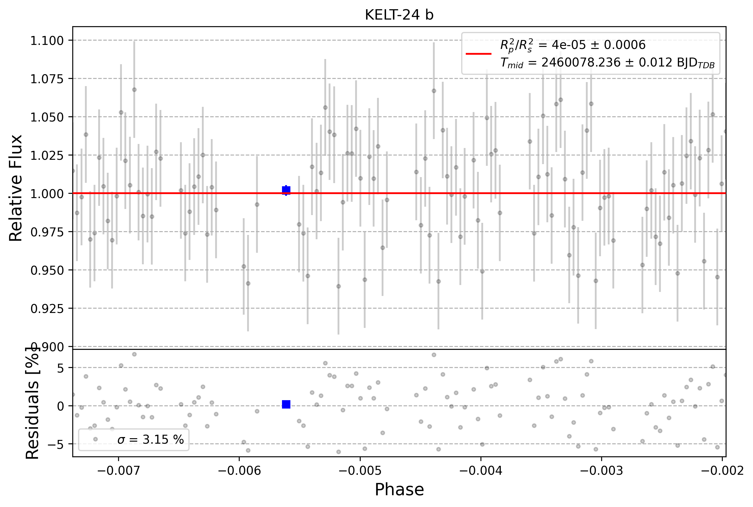 Light curve chart for 0003558