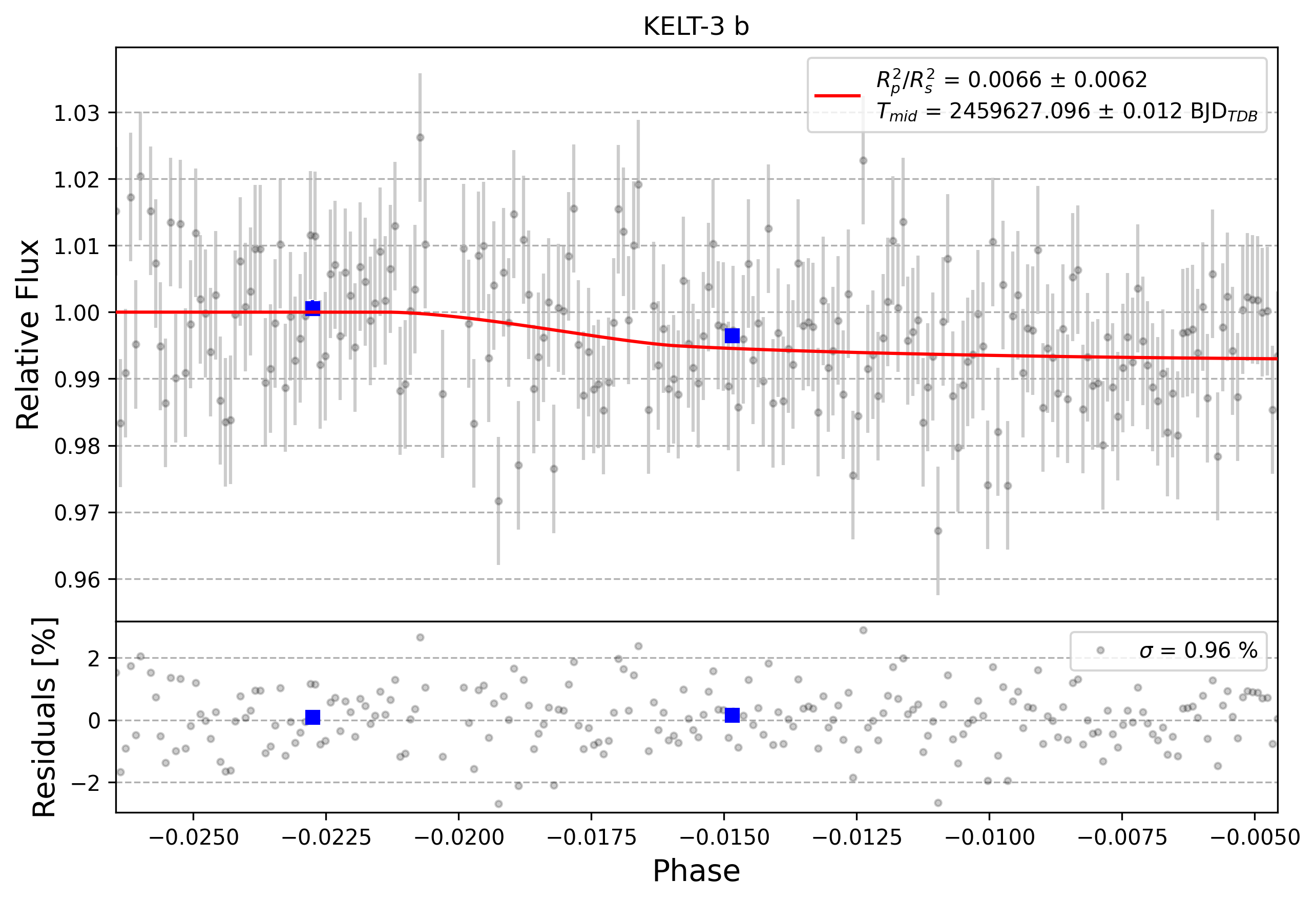 Light curve chart for 0001326