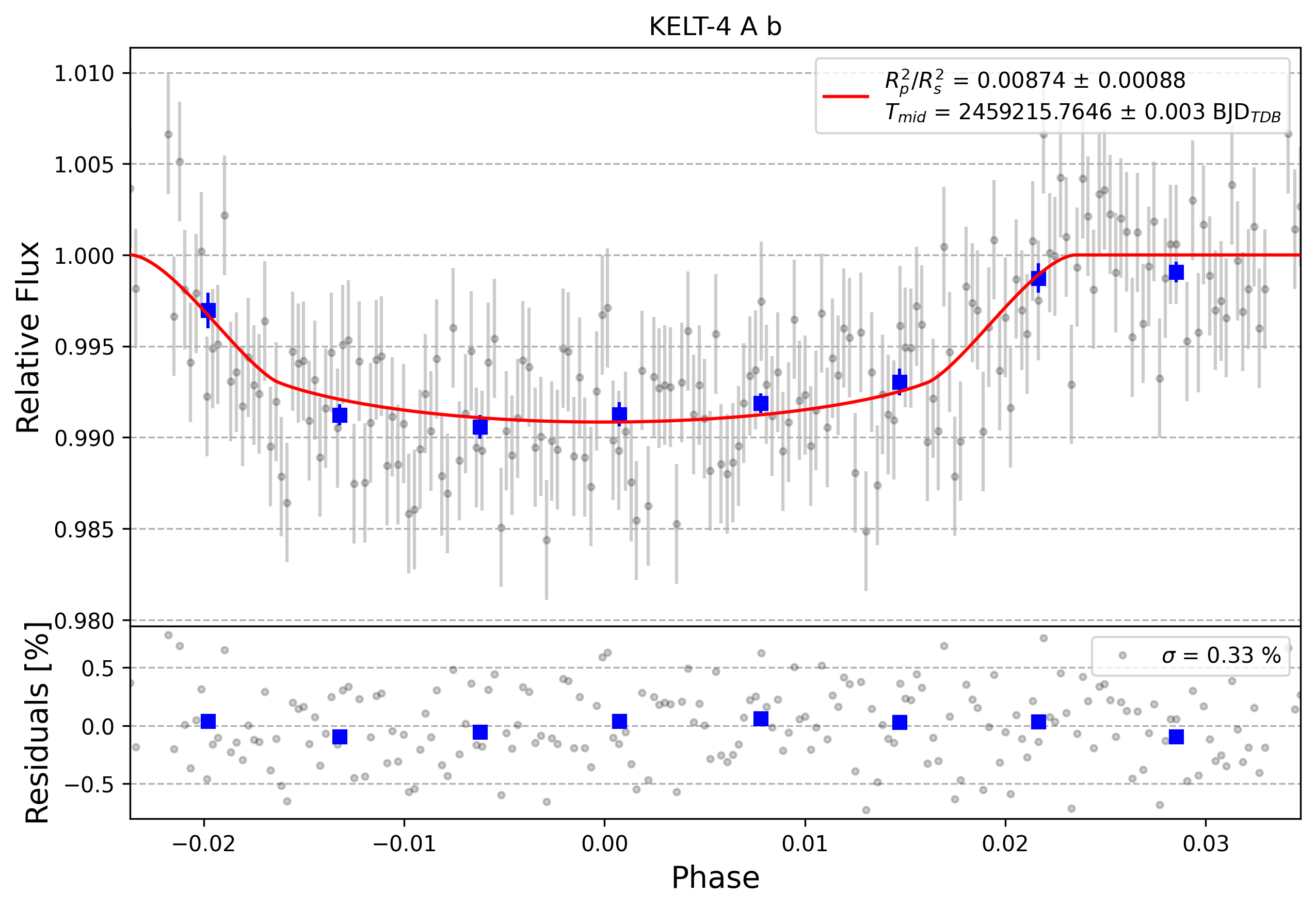 Light curve chart for 0000729