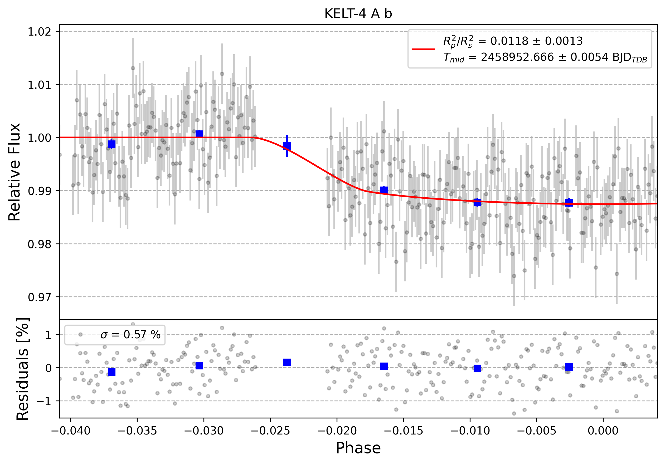 Light curve chart for 0001925