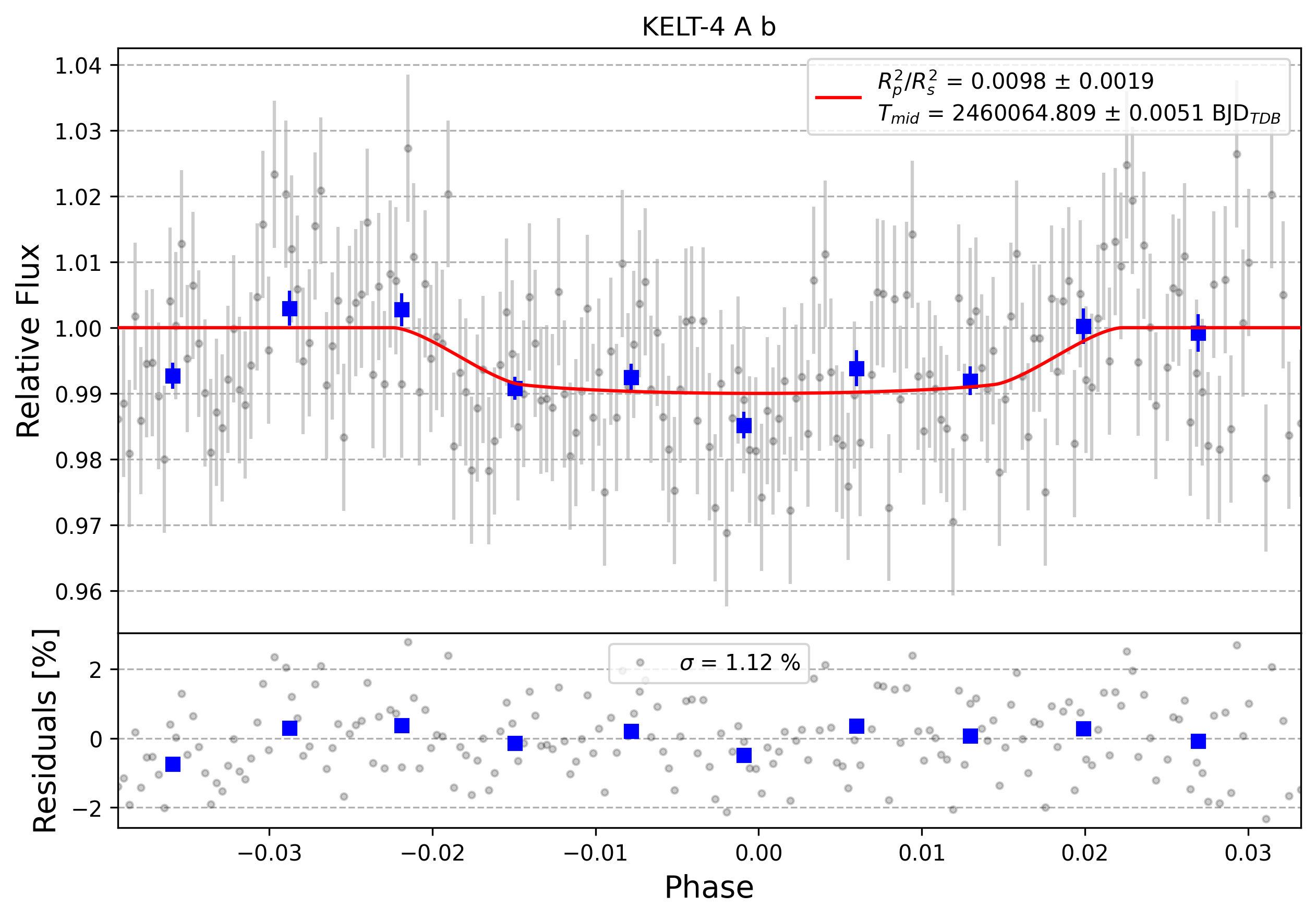 Light curve chart for 0003387