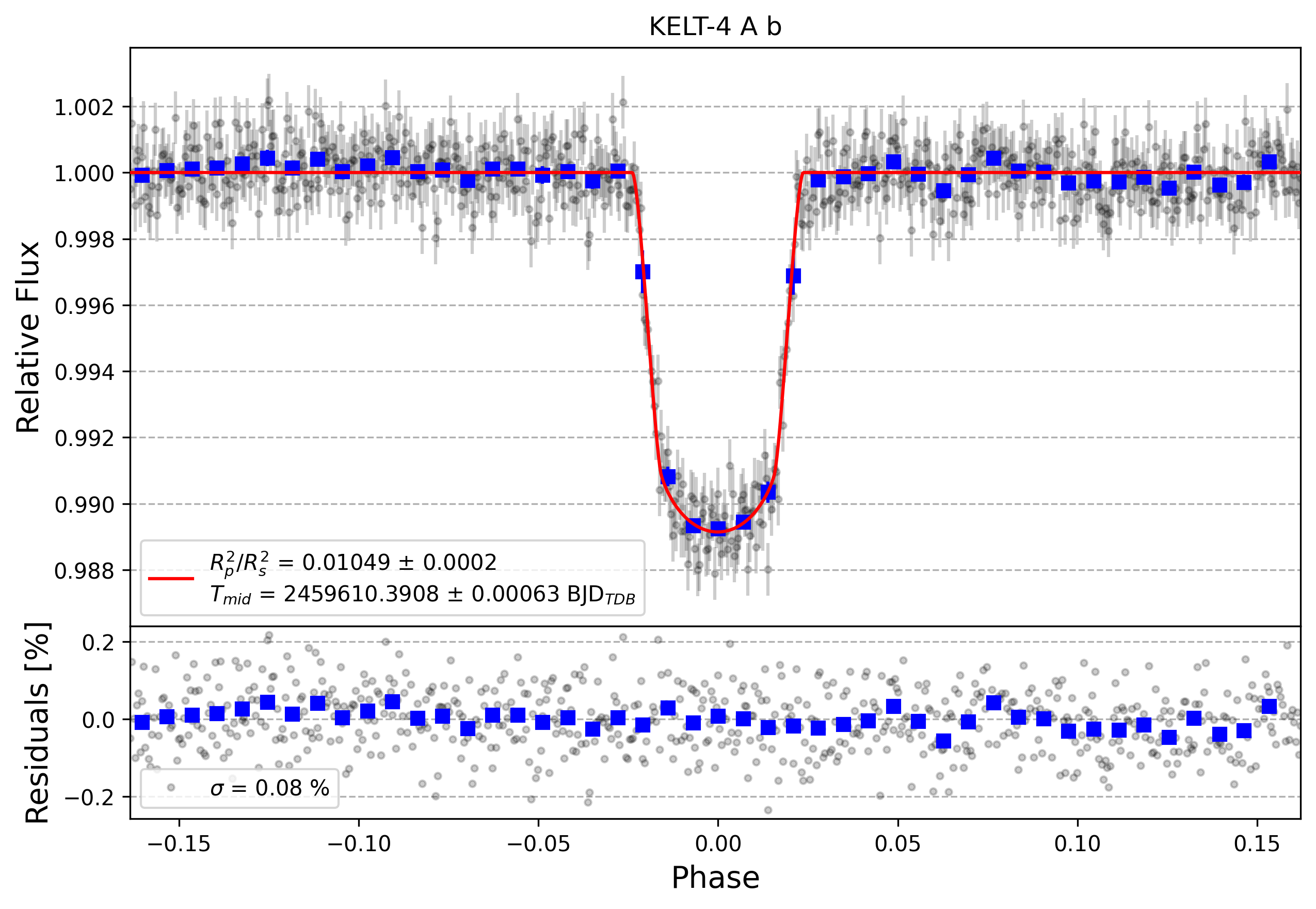 Light curve chart for 0e4a86ff9909bac91b63efa224cb120b
