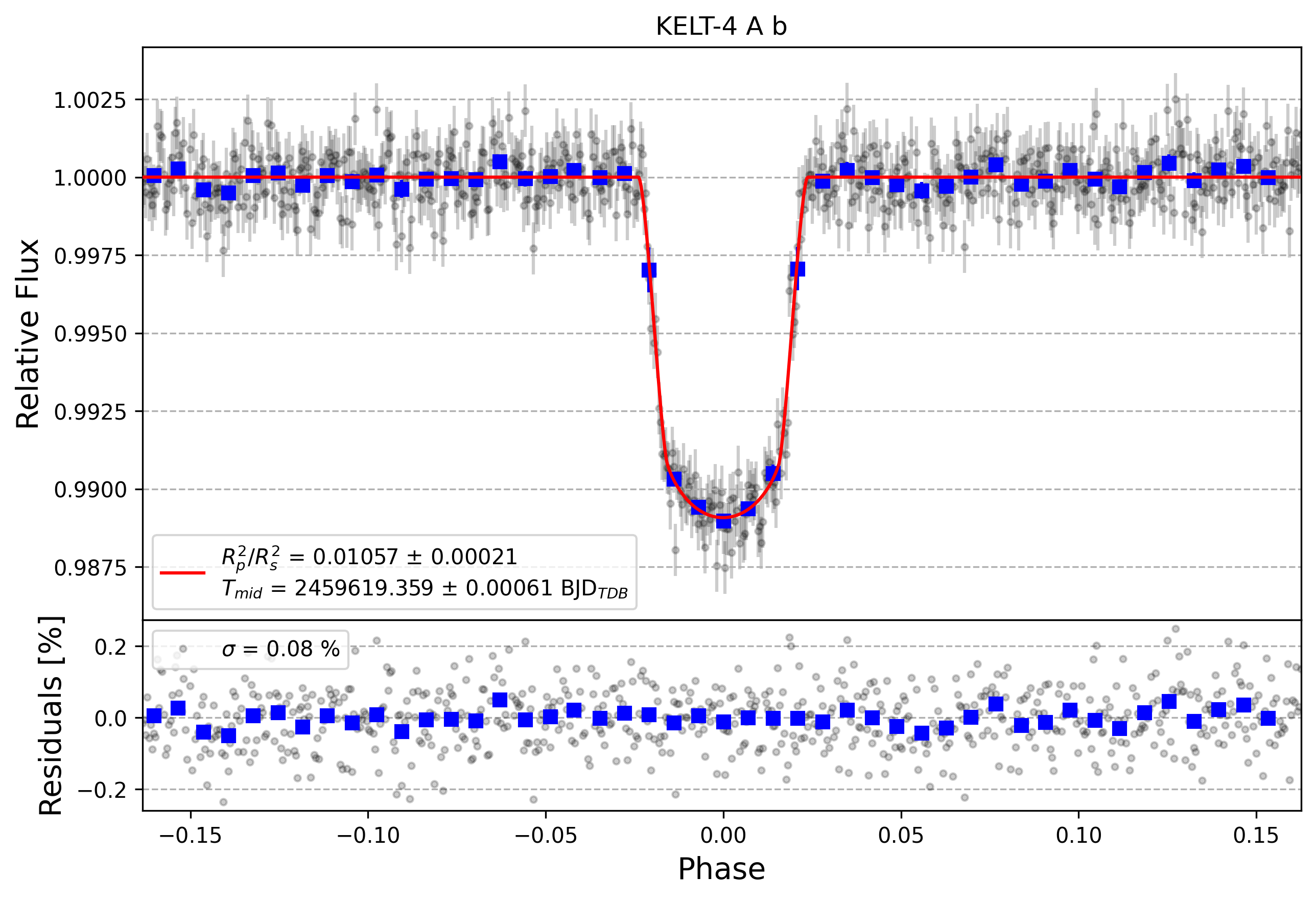 Light curve chart for daaa4a5942cc28747b0d89aec44c485f