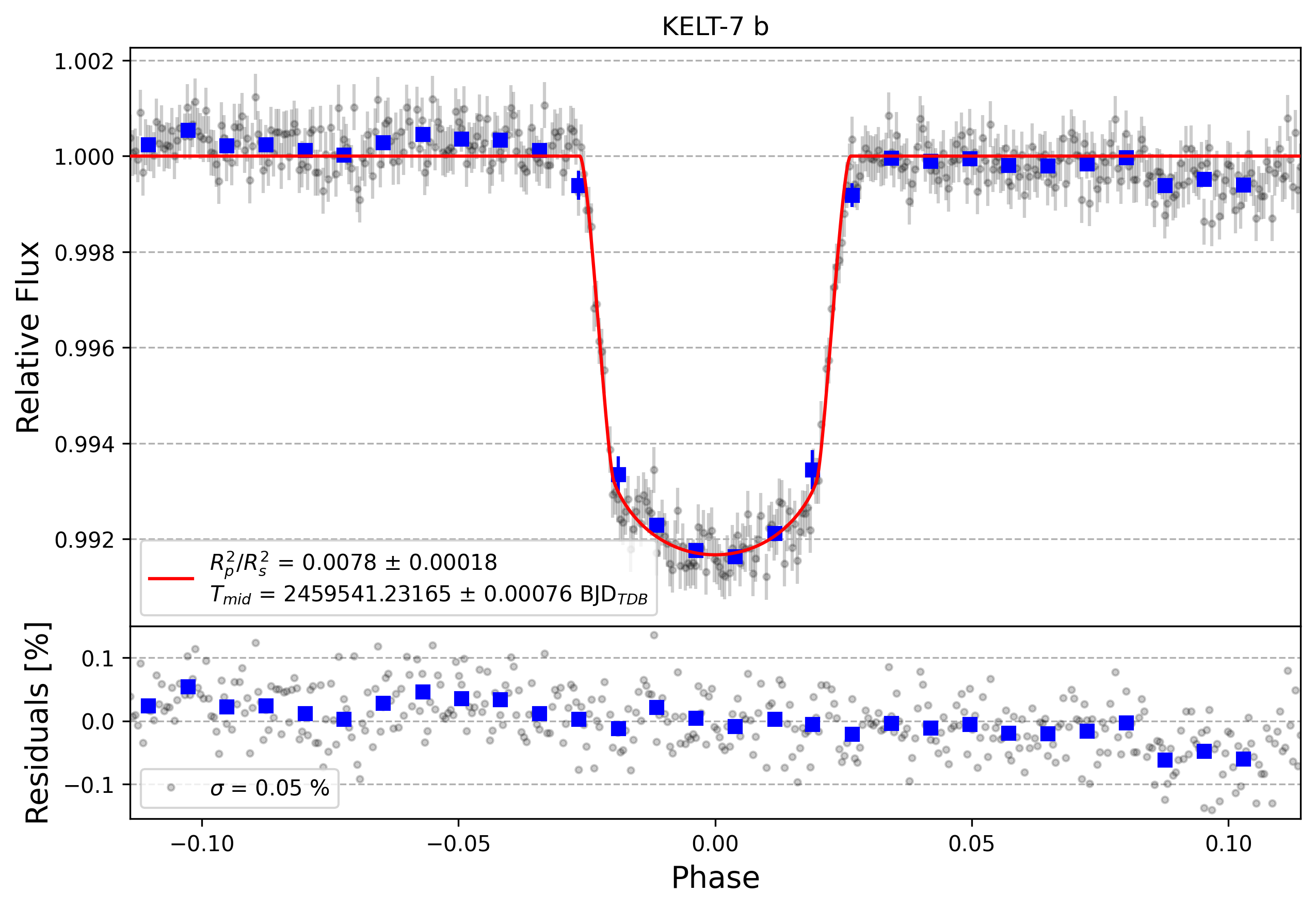Light curve chart for 04508855542e1be273c0583c087c1a2a