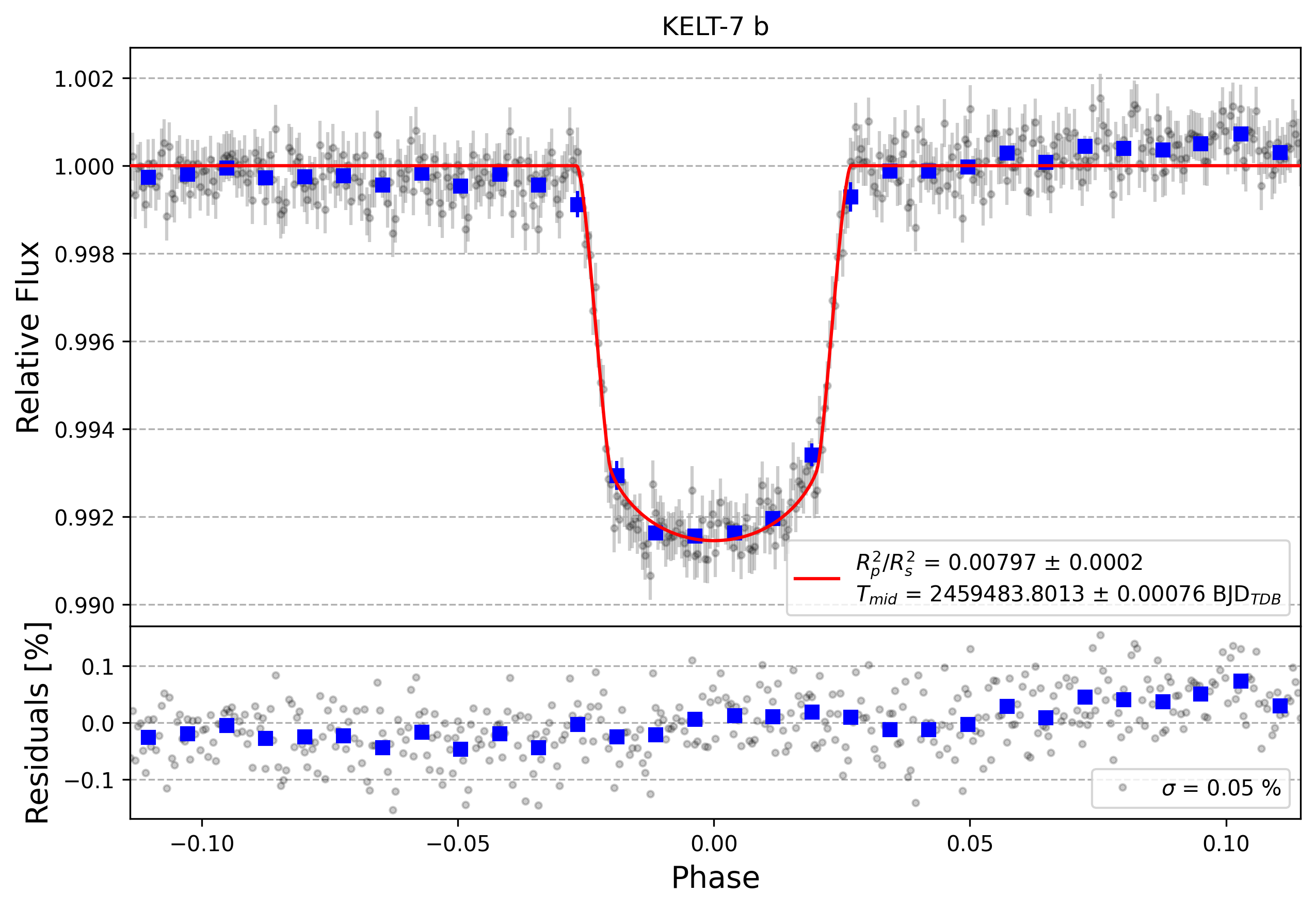 Light curve chart for 2820df5a4dd8318884caeeb7b2f5d48e