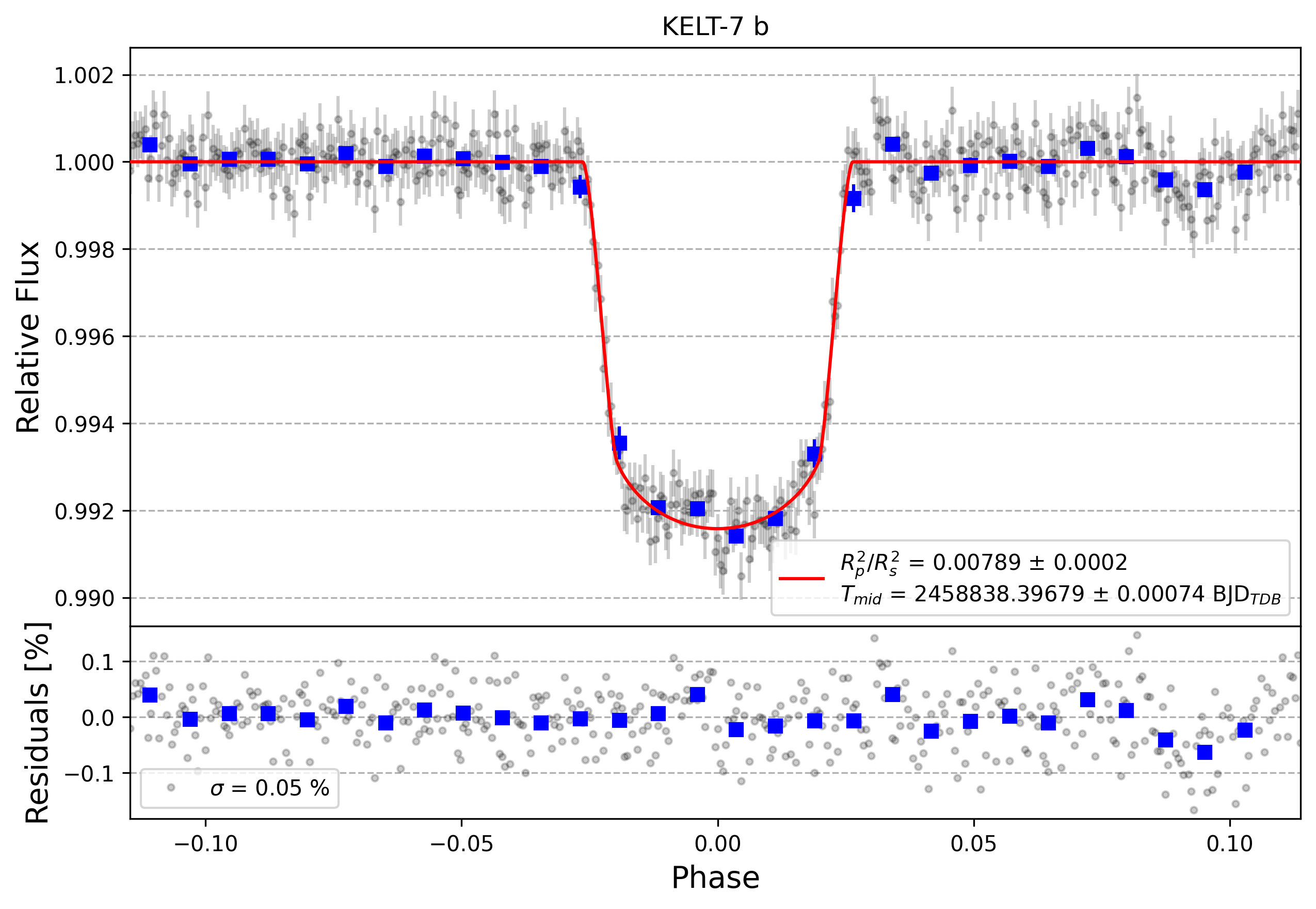 Light curve chart for 51ec848b41e9084b52a0238cfccaaf4a