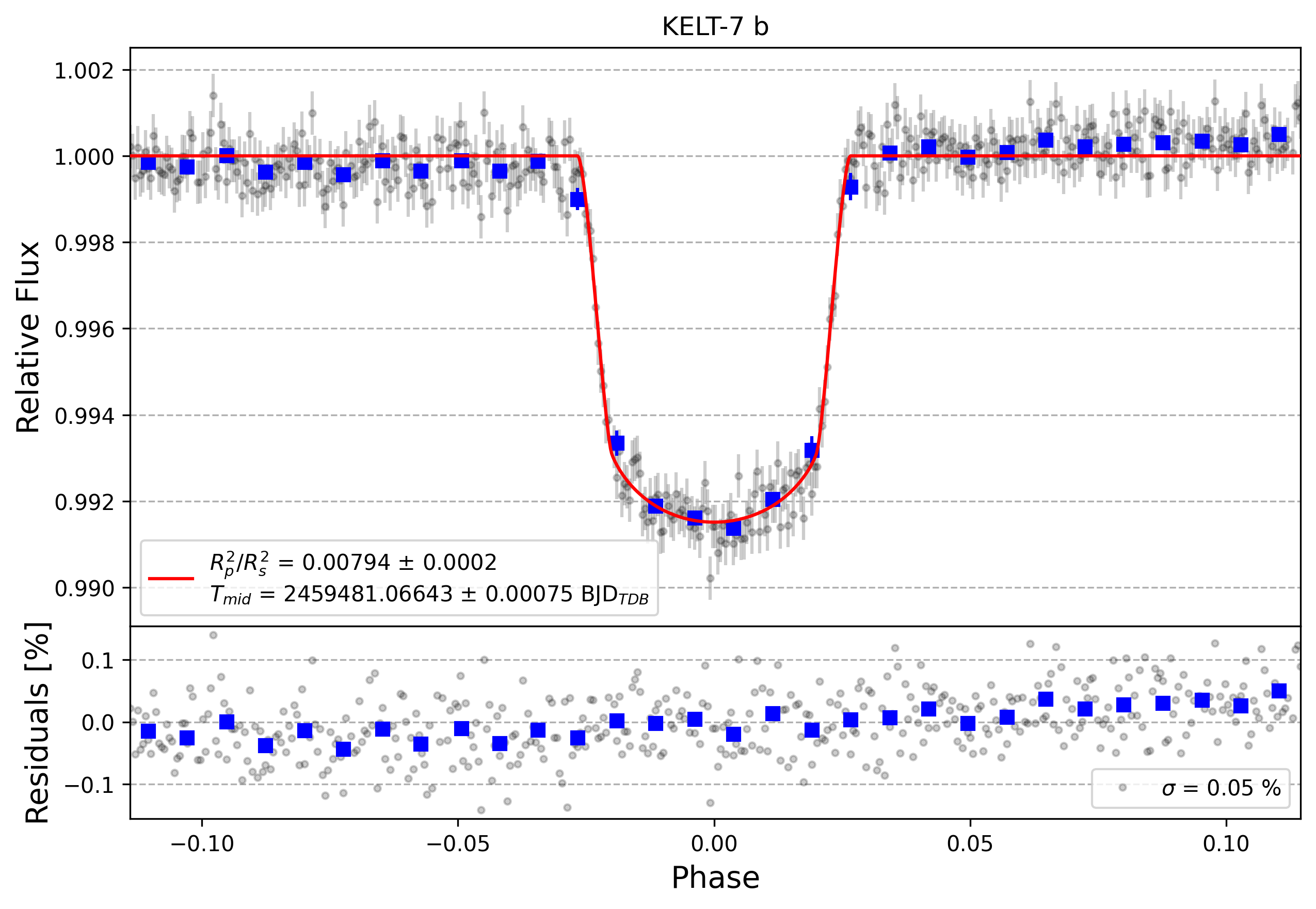 Light curve chart for 9b0a7c2a2d48fefd0bba6f64dd9b809d