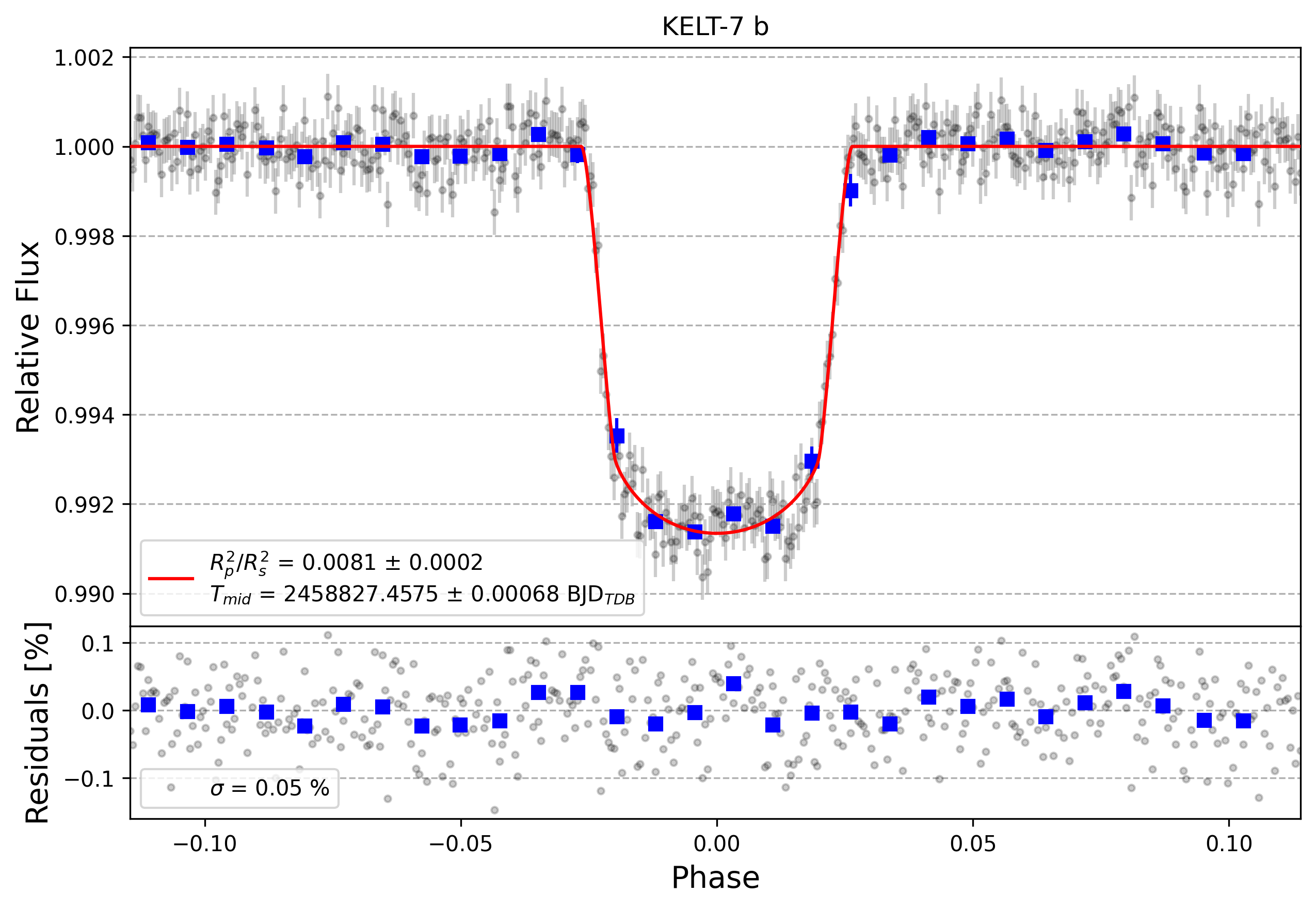 Light curve chart for cb2944abb9c62388d8fd68f720cd67dd