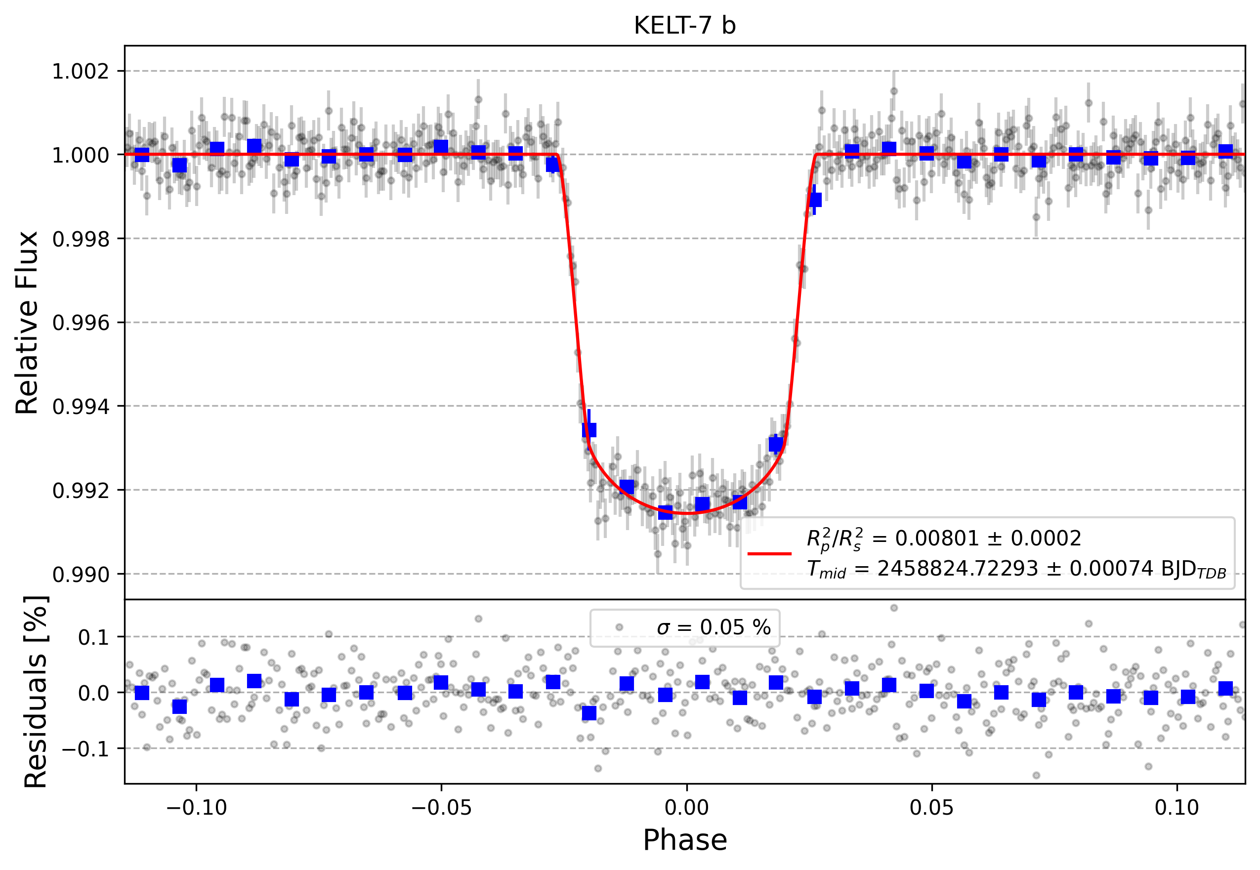 Light curve chart for edcfdc39904c909d105fde7af6b0a4d6