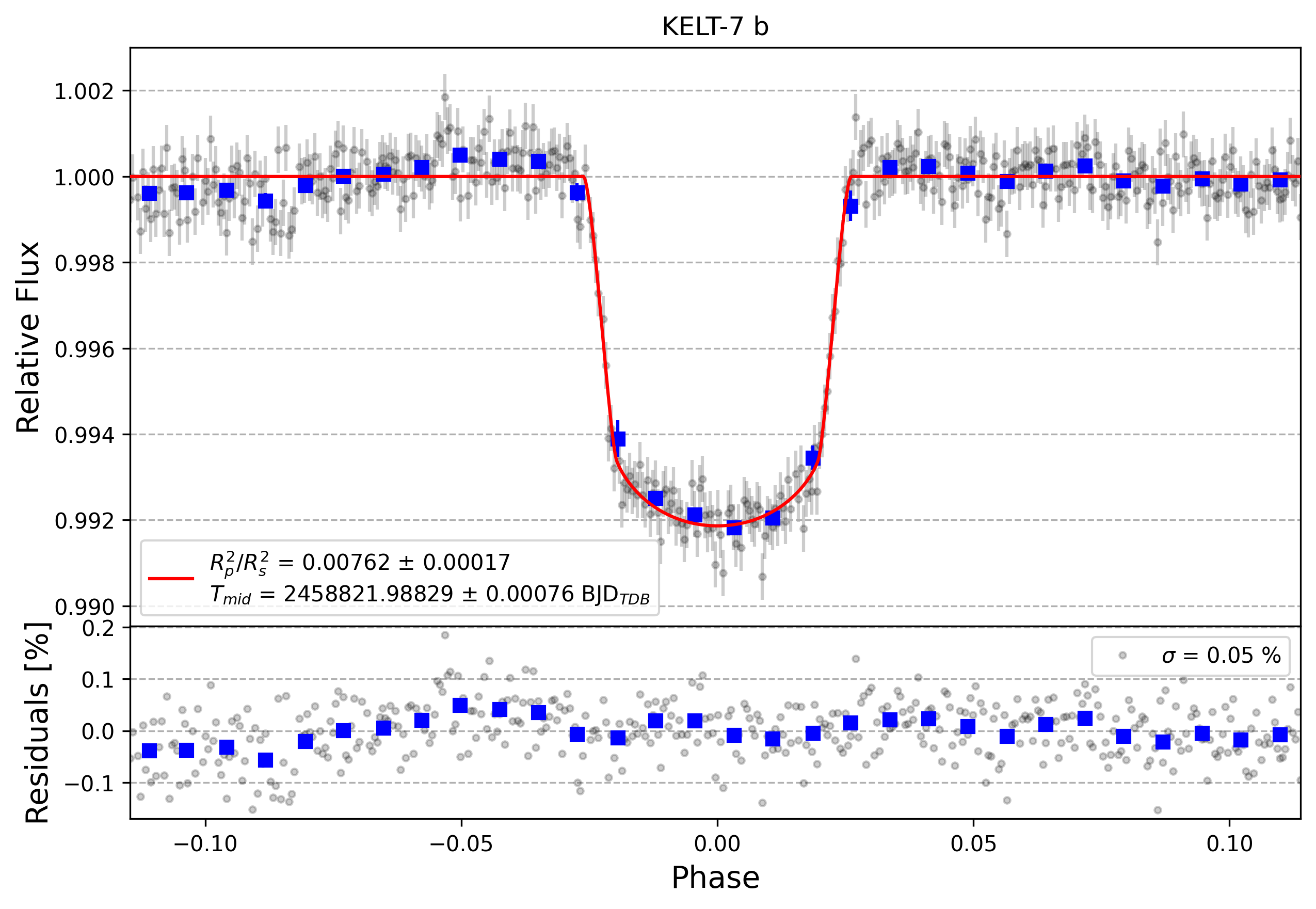 Light curve chart for f85dc30fa4dd114de75b030d86d54a6b