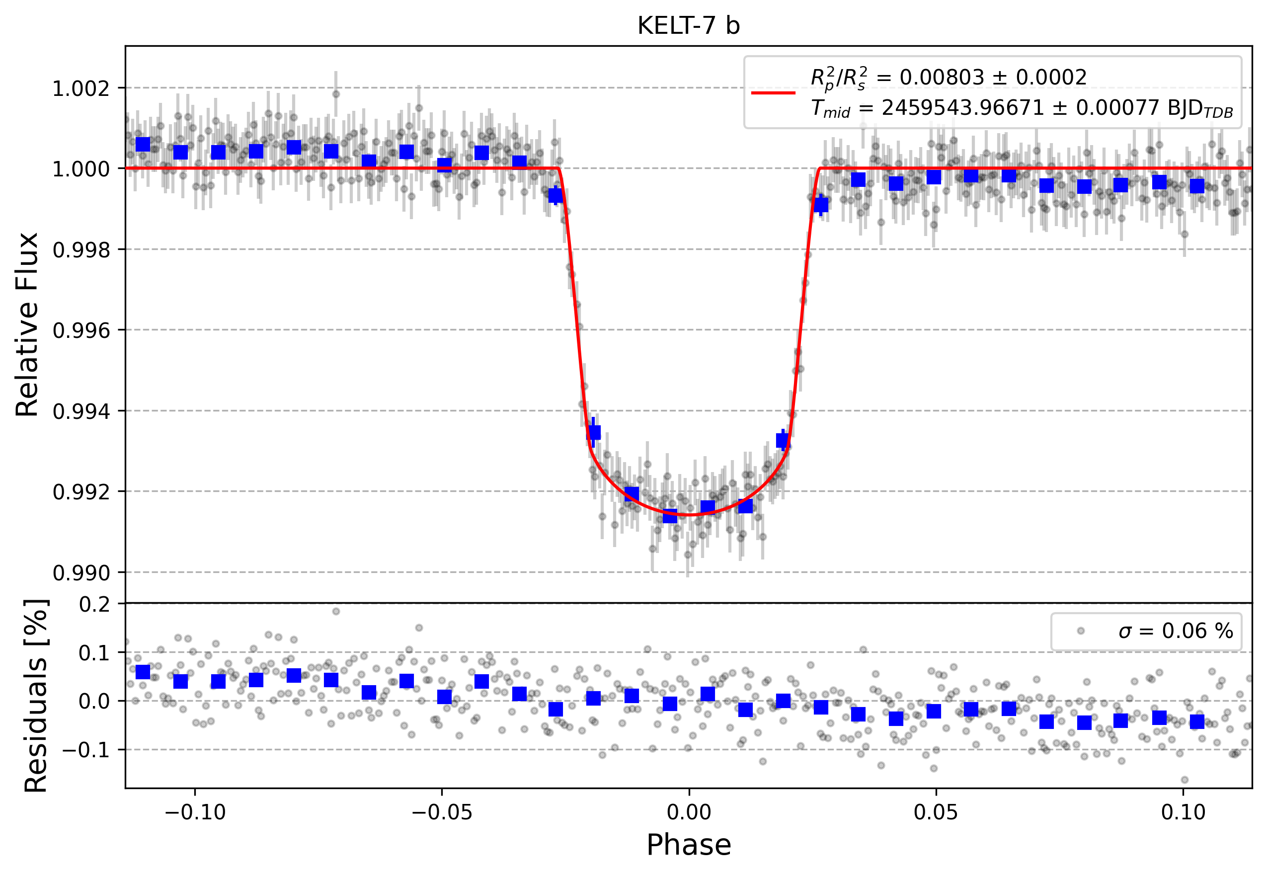 Light curve chart for ff6dfbd595ee64f63c68e0e10b4b319b