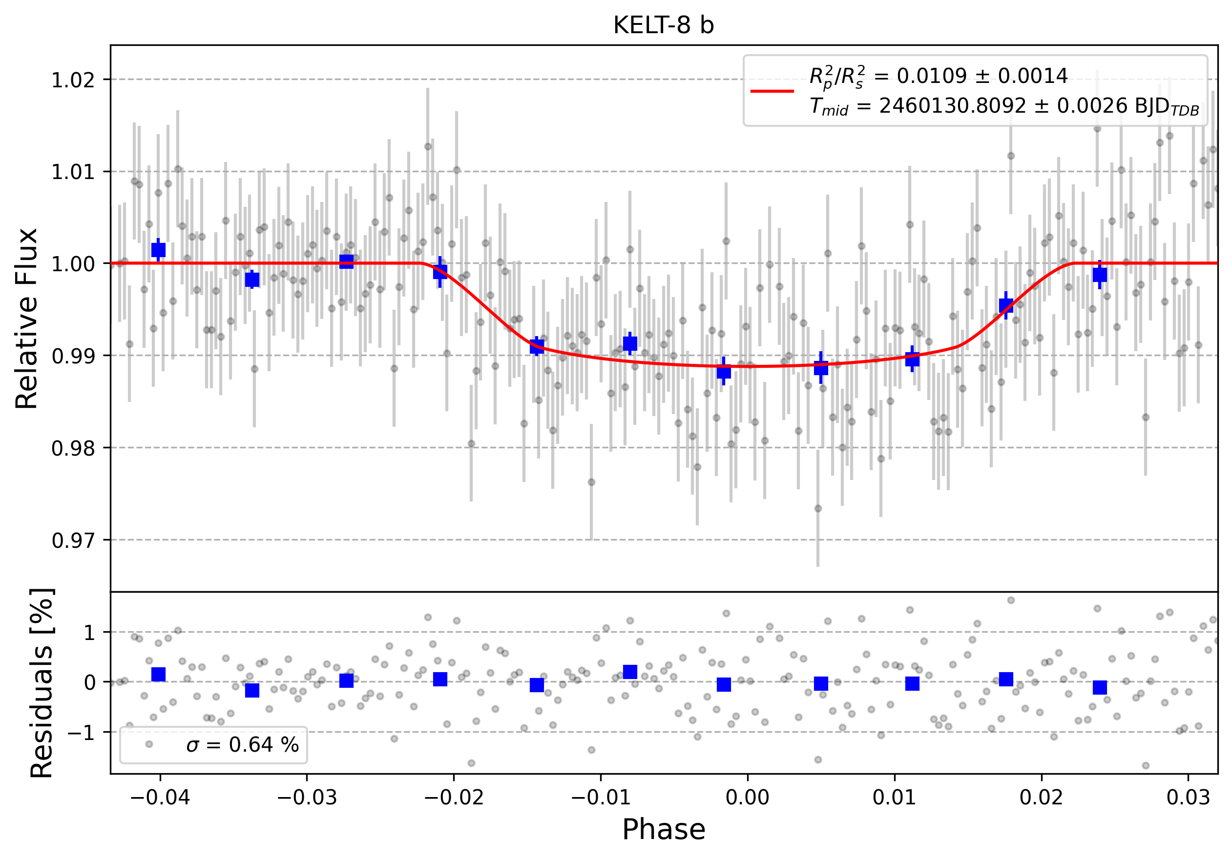 Light curve chart for 0003979