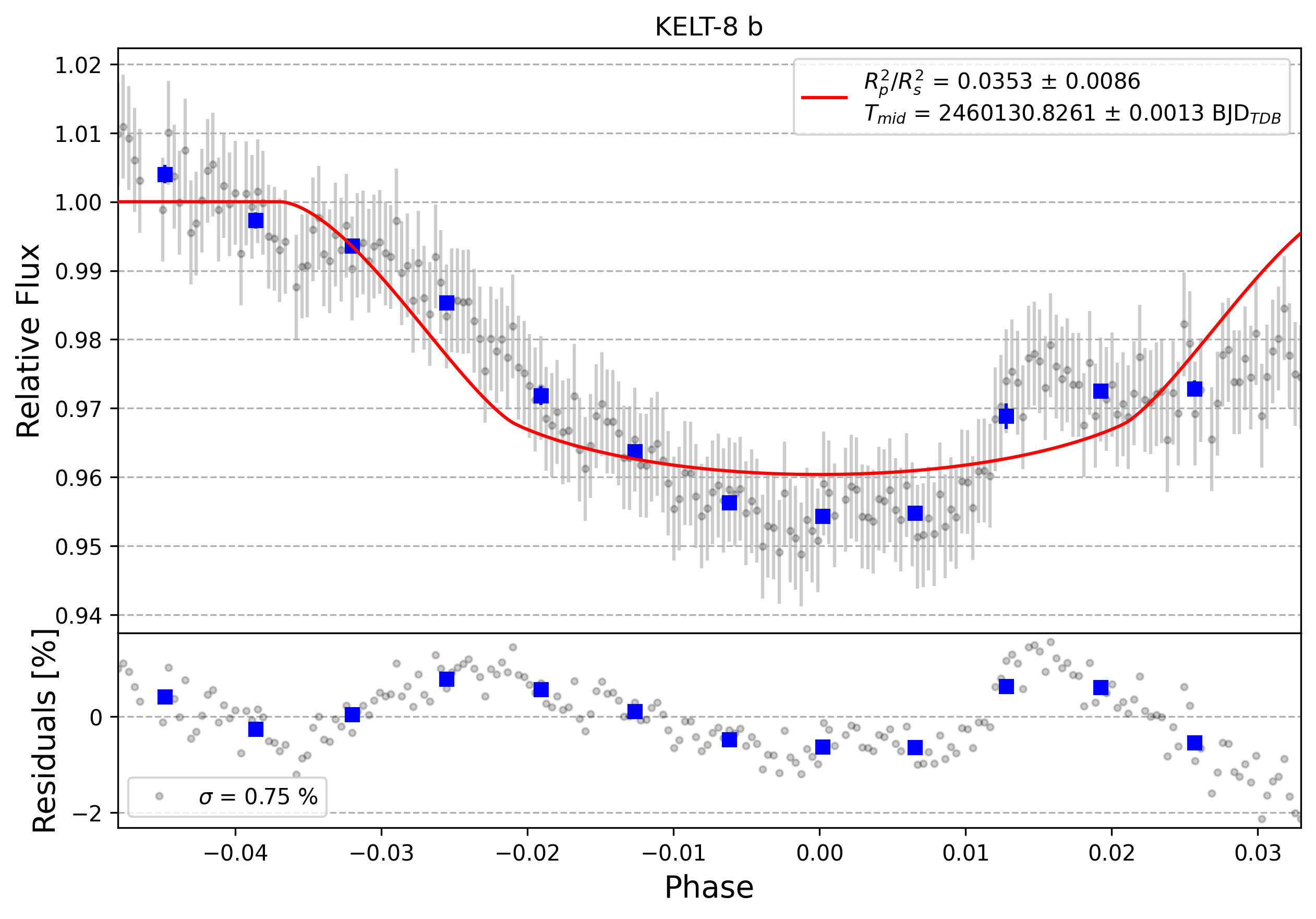 Light curve chart for 0011107
