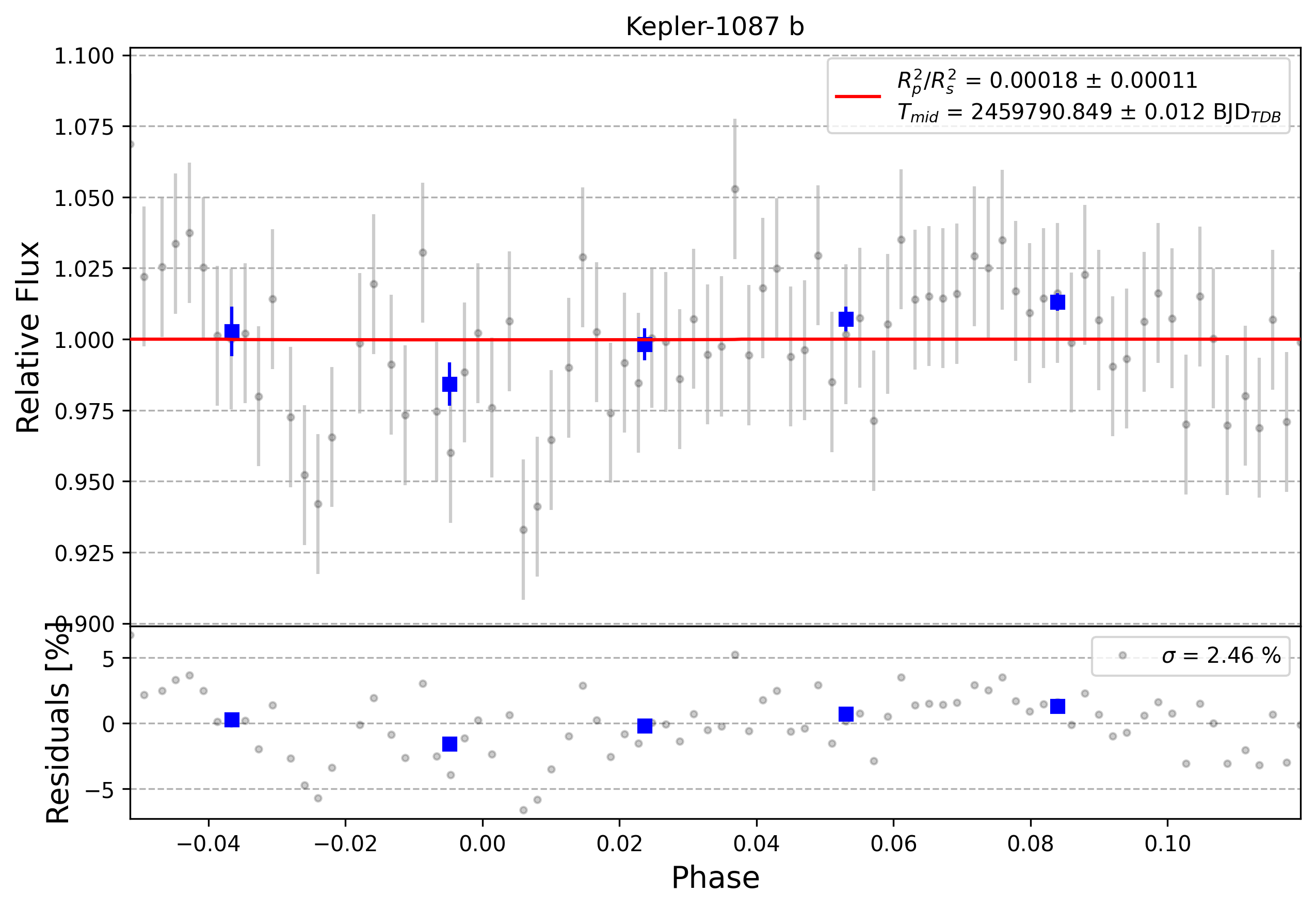 Light curve chart for 0001756