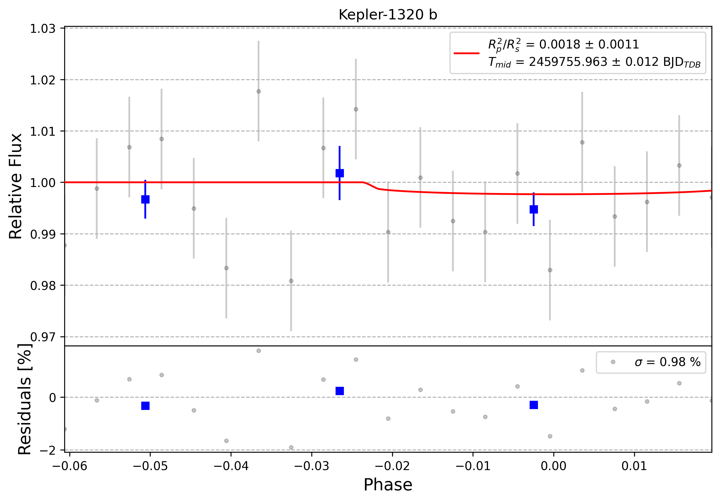 Light curve chart for 0001615