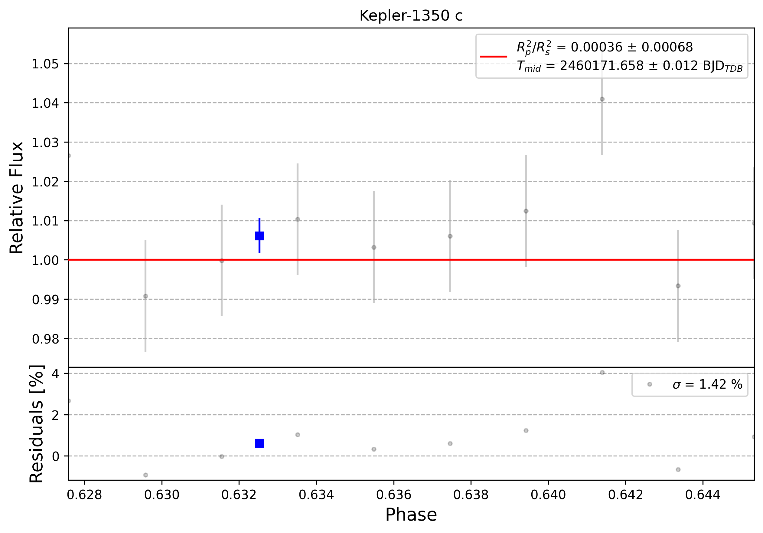 Light curve chart for 0004277