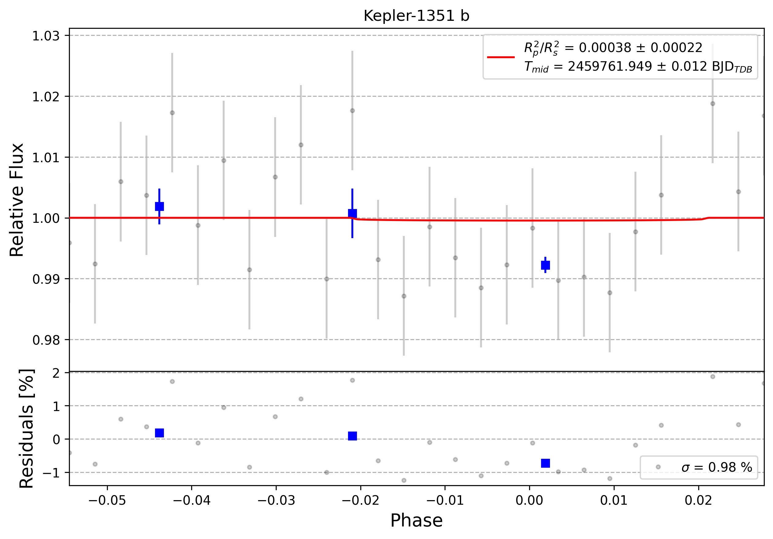 Light curve chart for 0001632