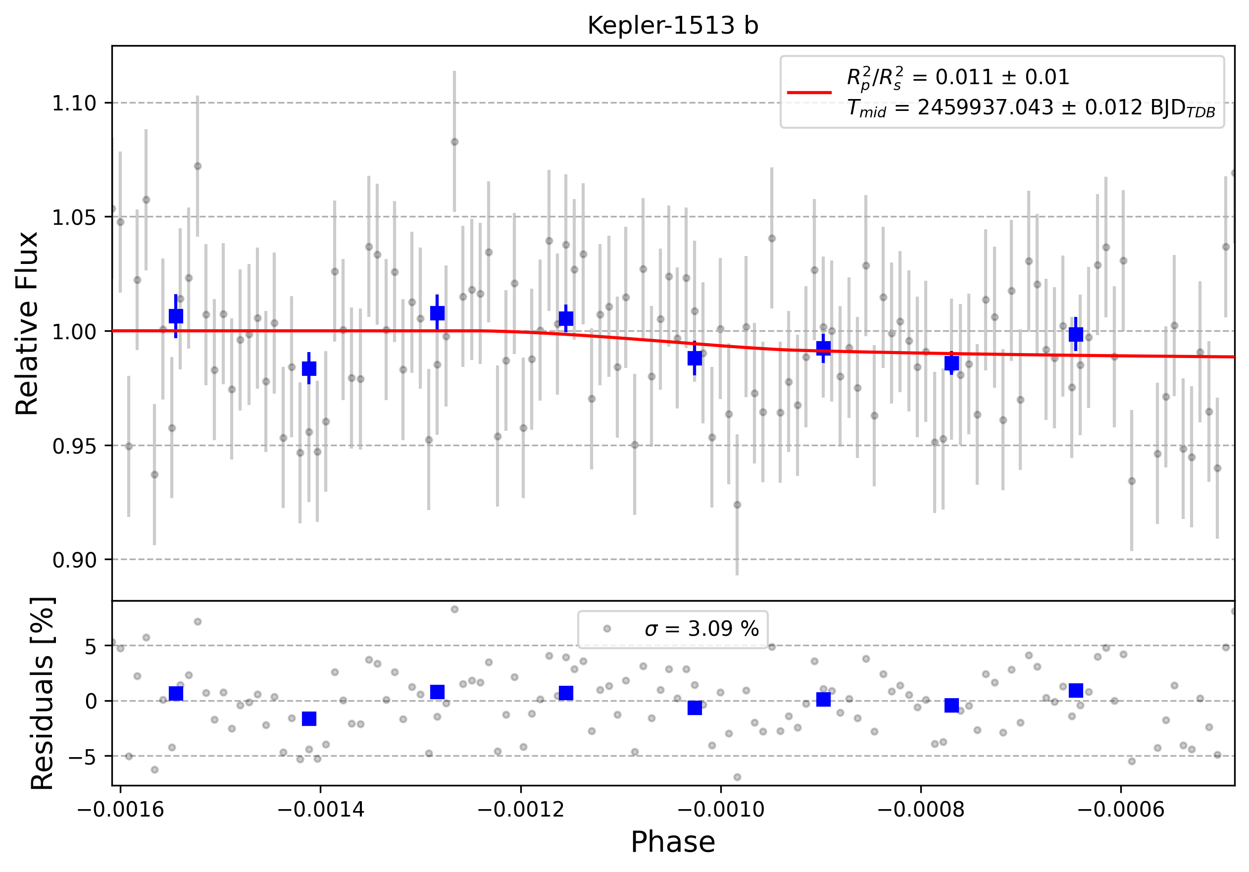 Light curve chart for 0005042