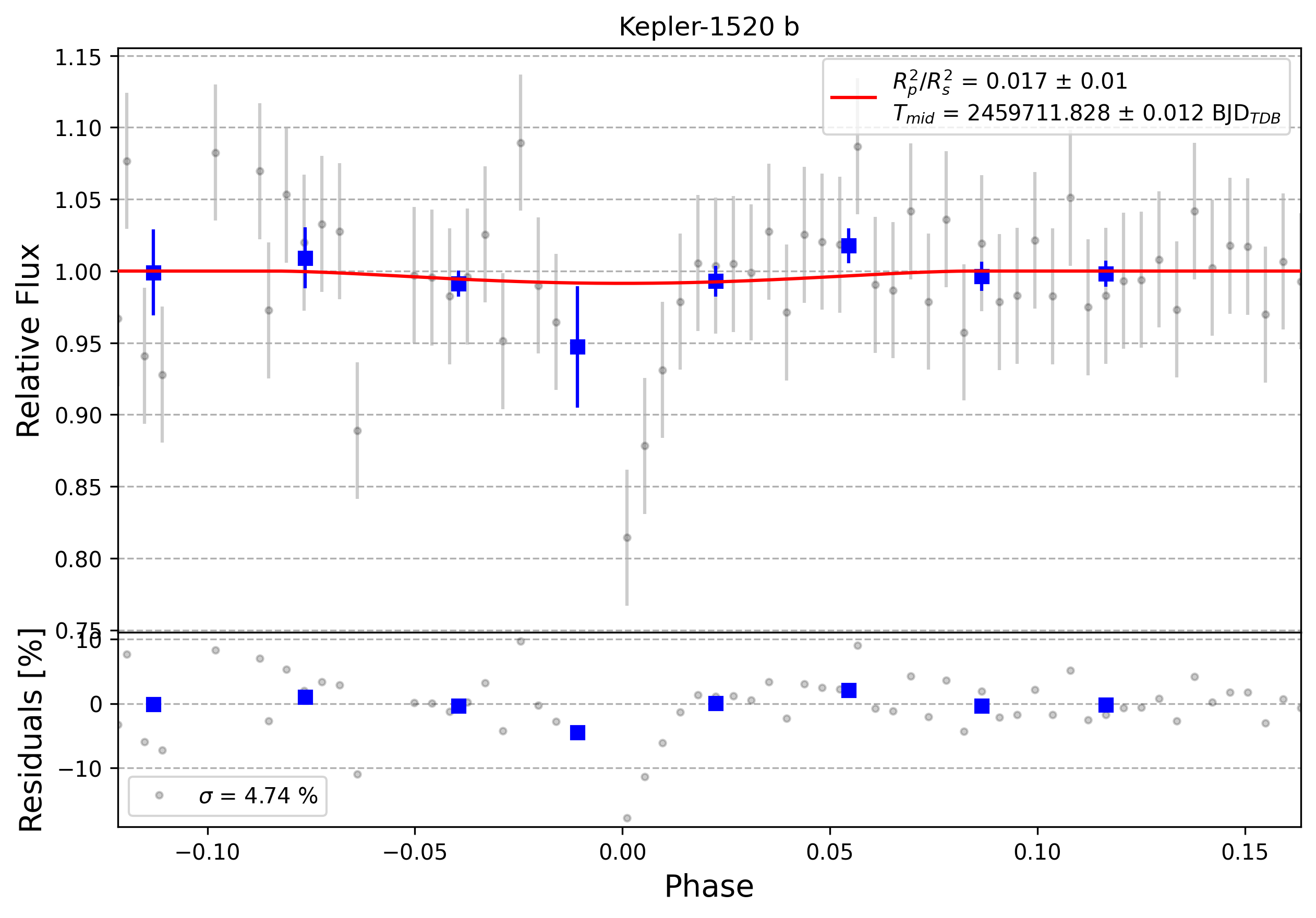 Light curve chart for 0001465