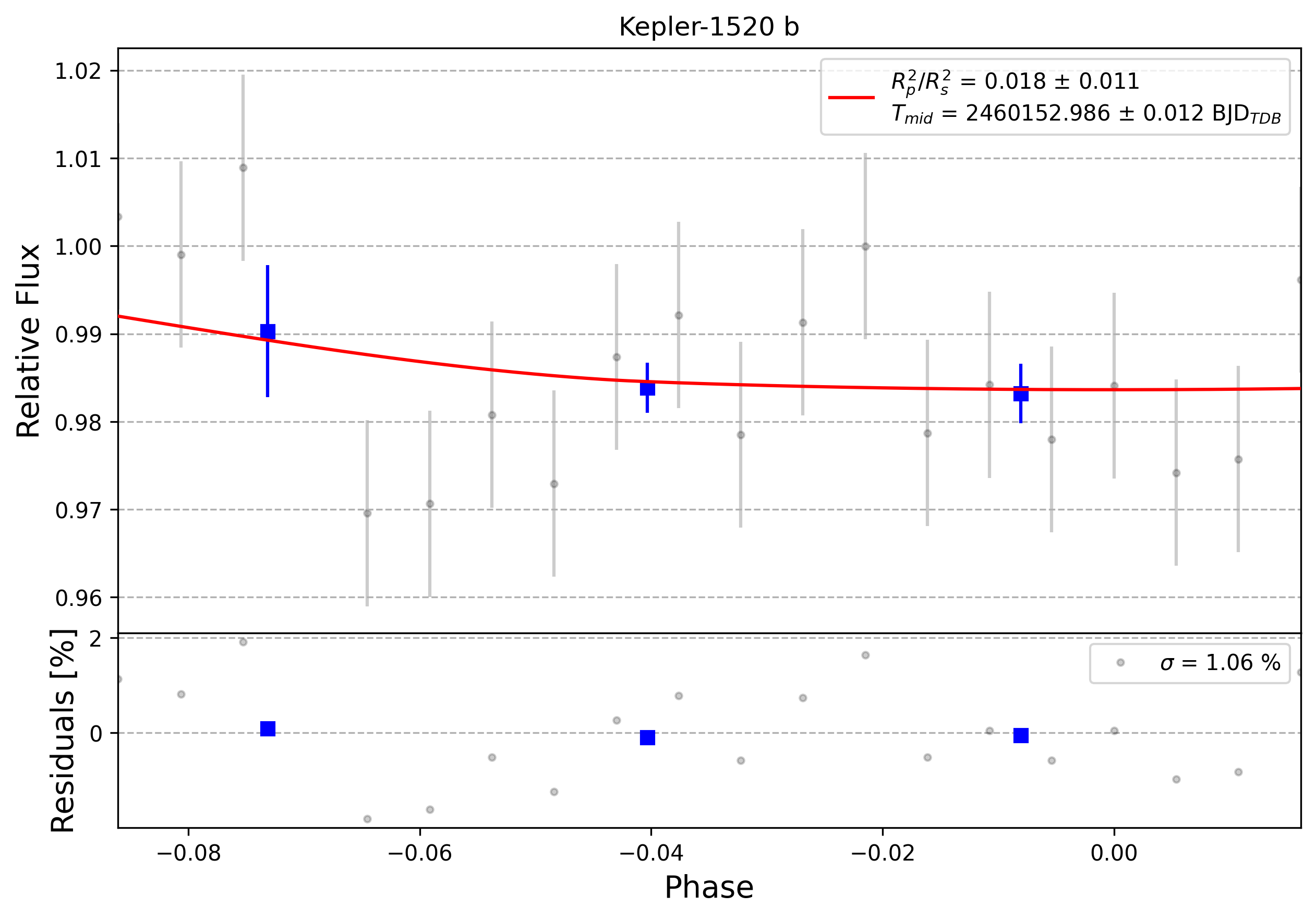 Light curve chart for 0004154