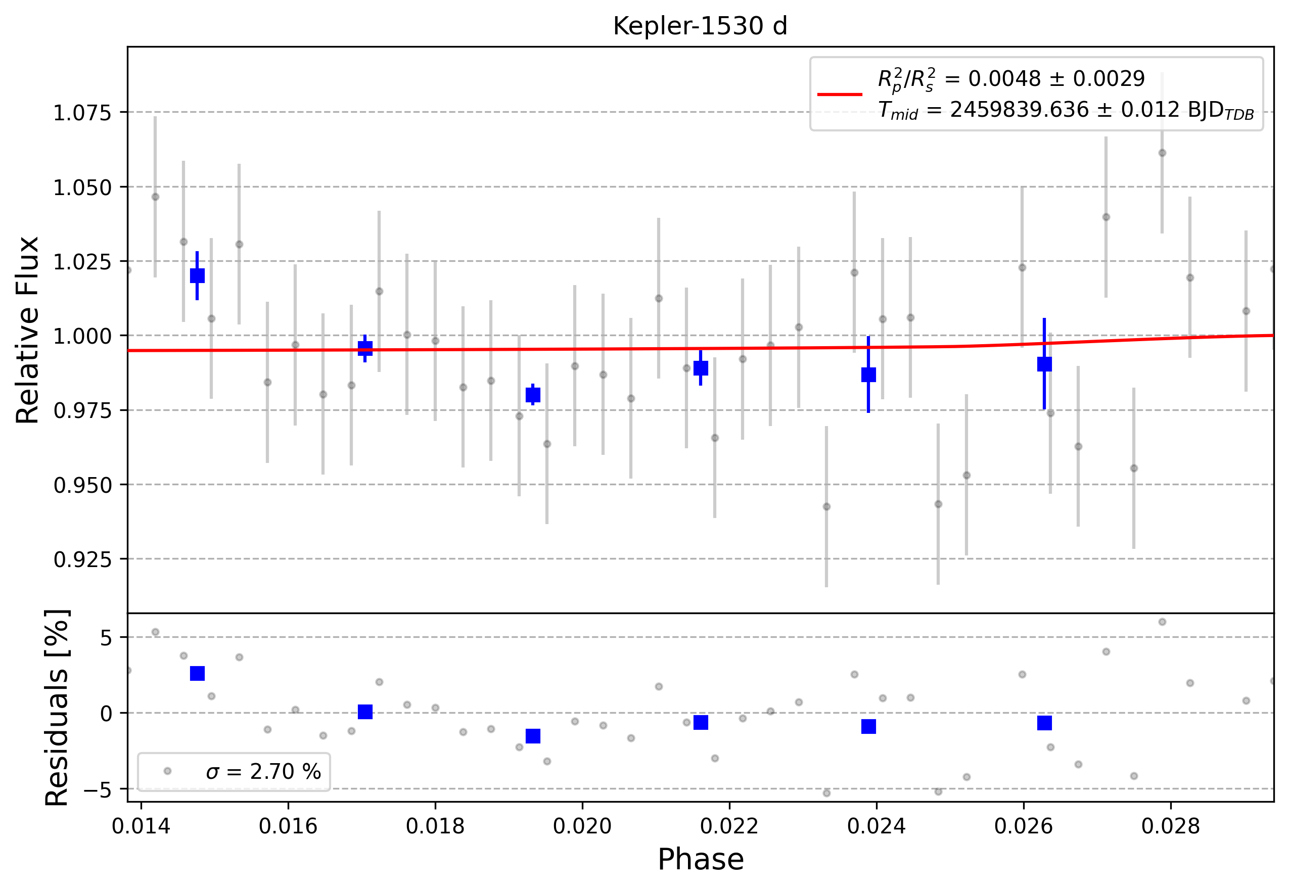 Light curve chart for 0002031