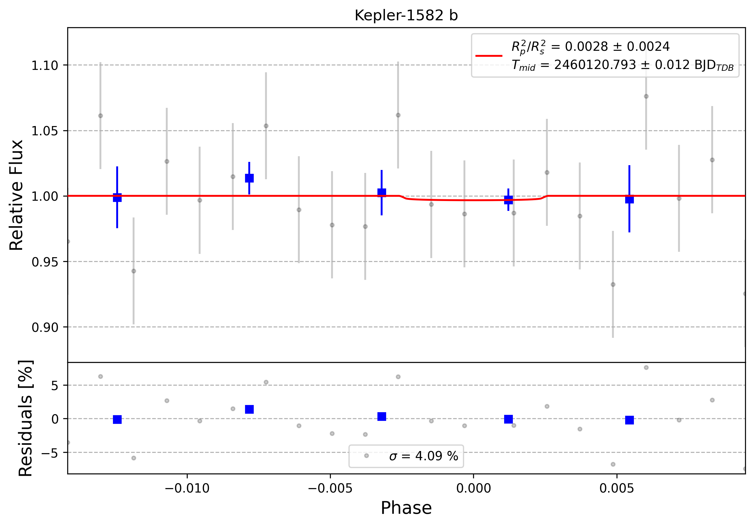 Light curve chart for 0003917