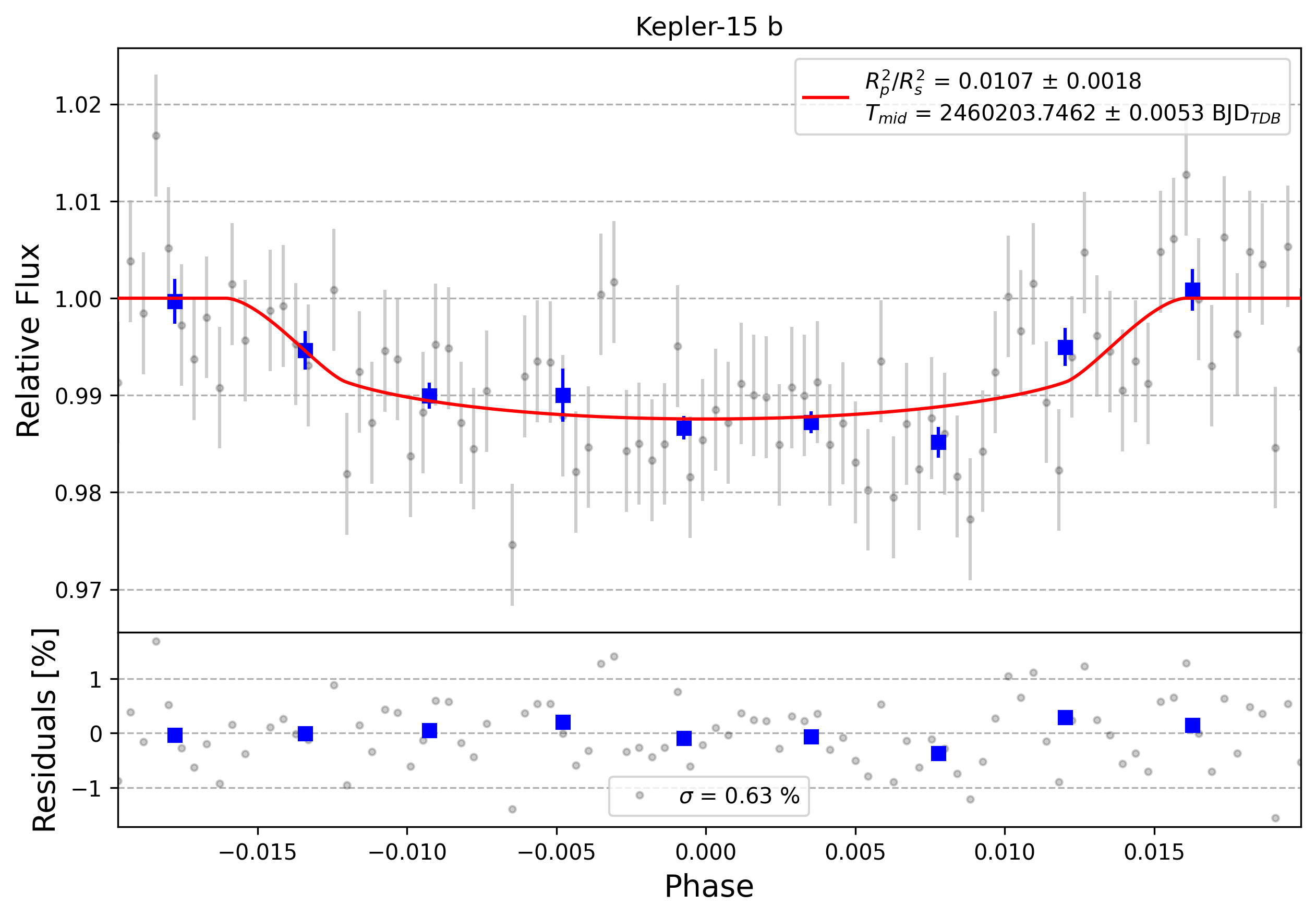 Light curve chart for 0004493