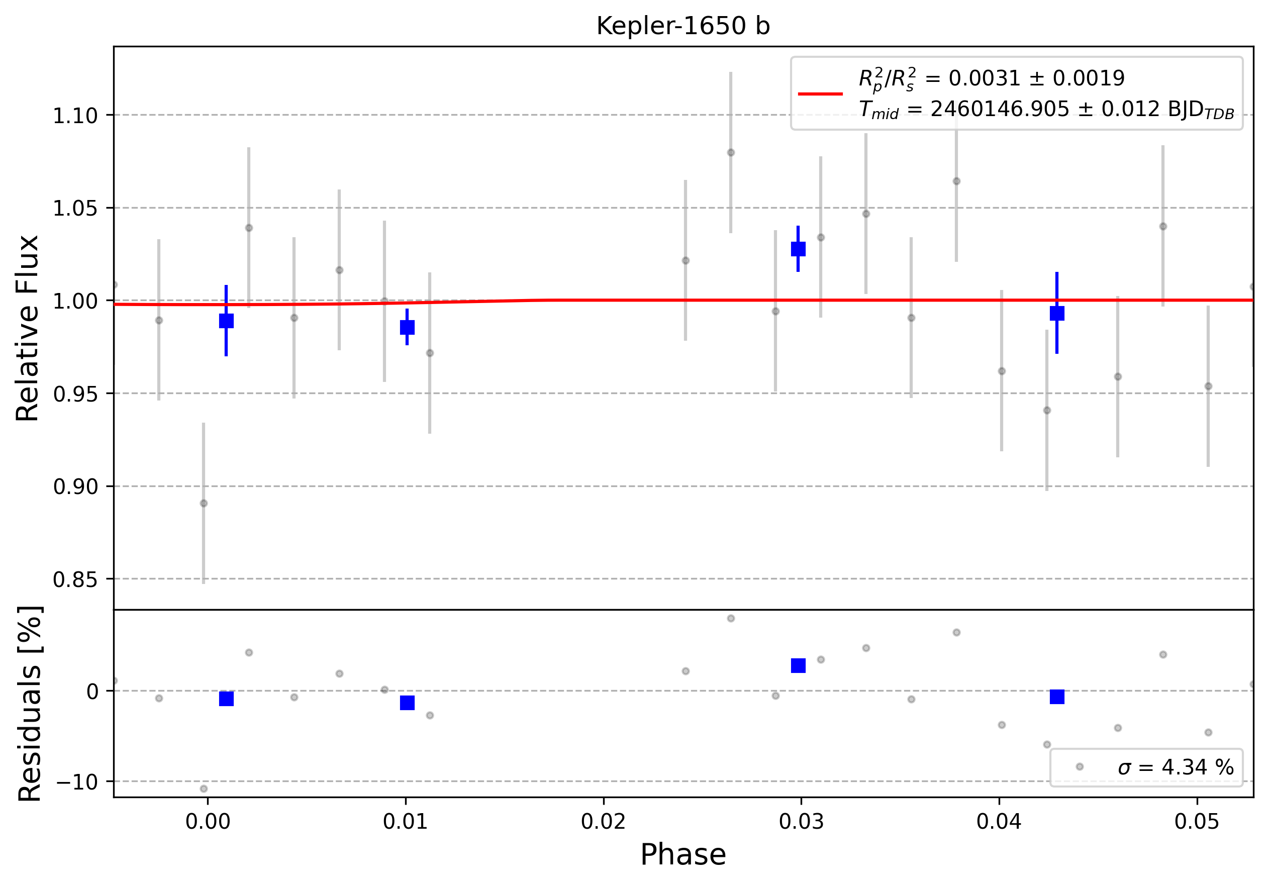 Light curve chart for 0004090