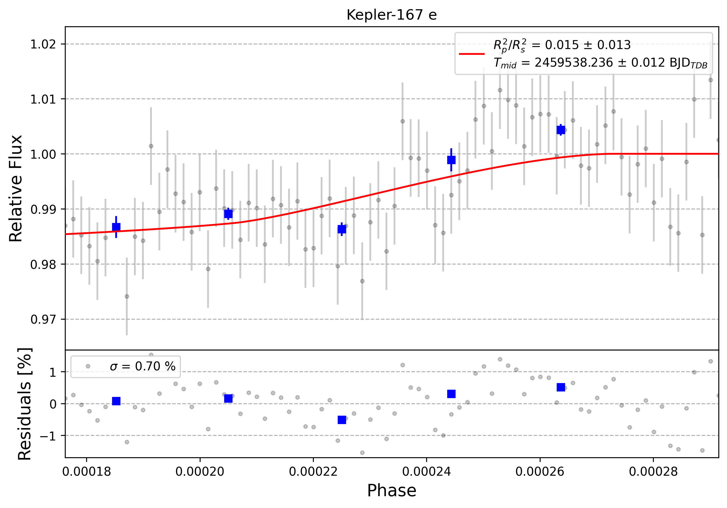Light curve chart for 0001037