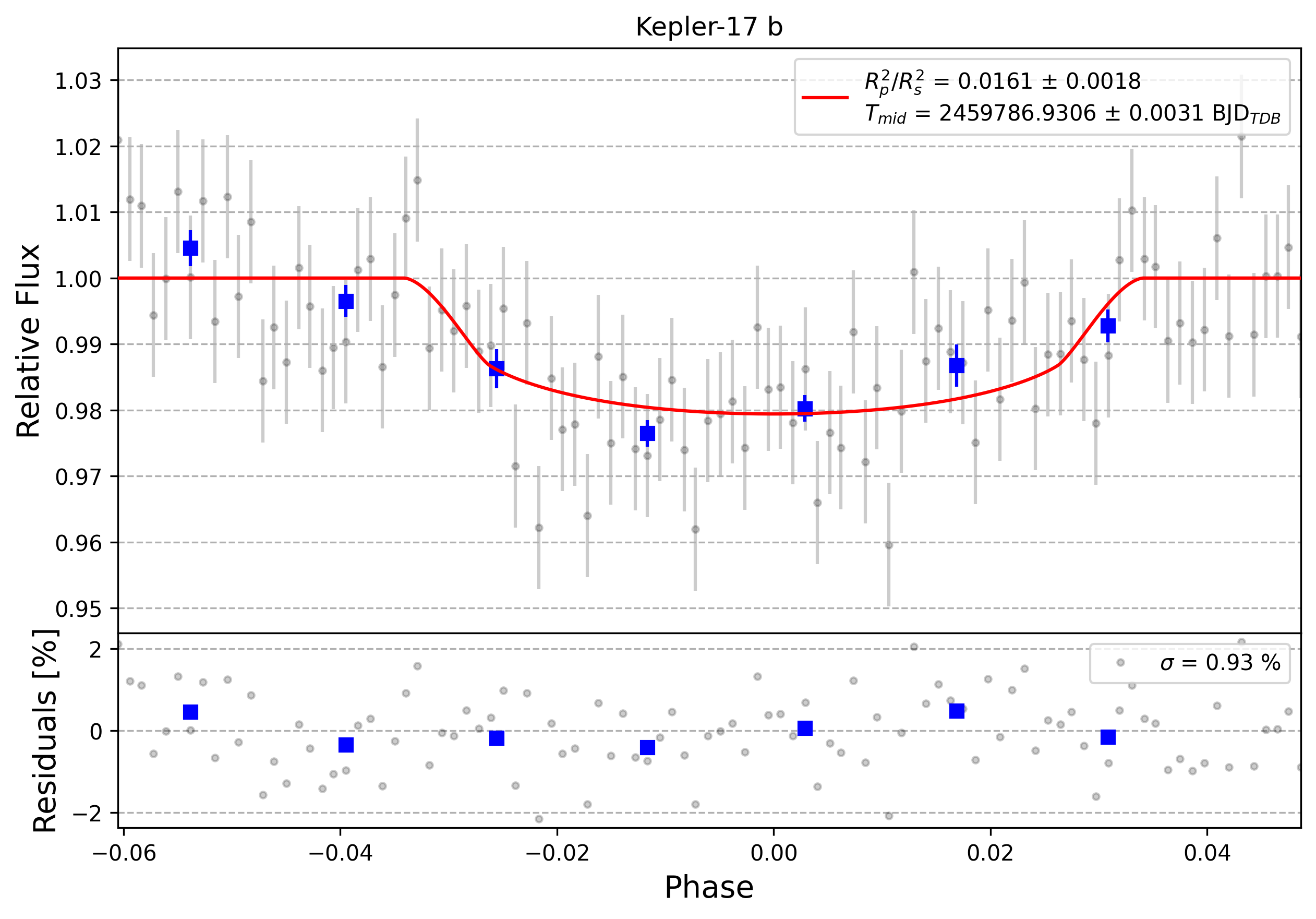 Light curve chart for 0001742