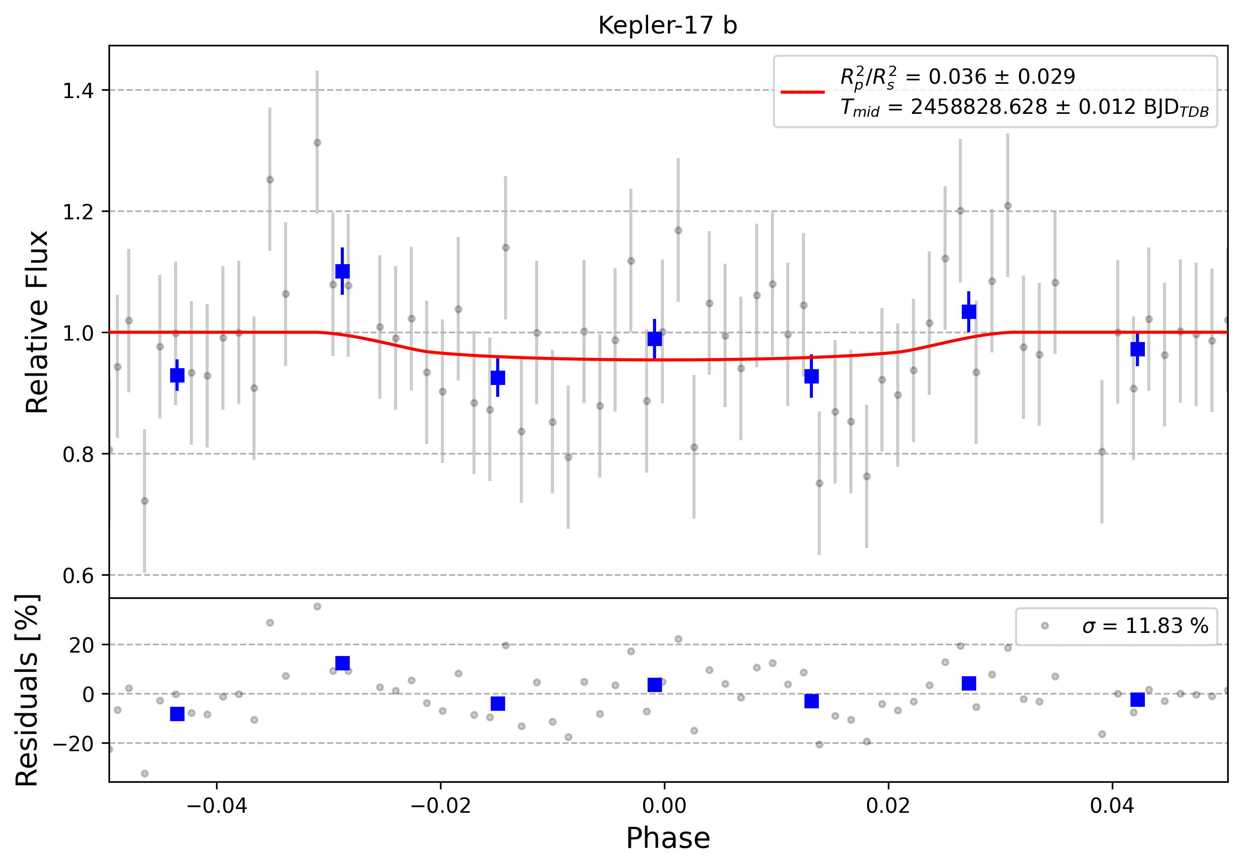 Light curve chart for 0007980