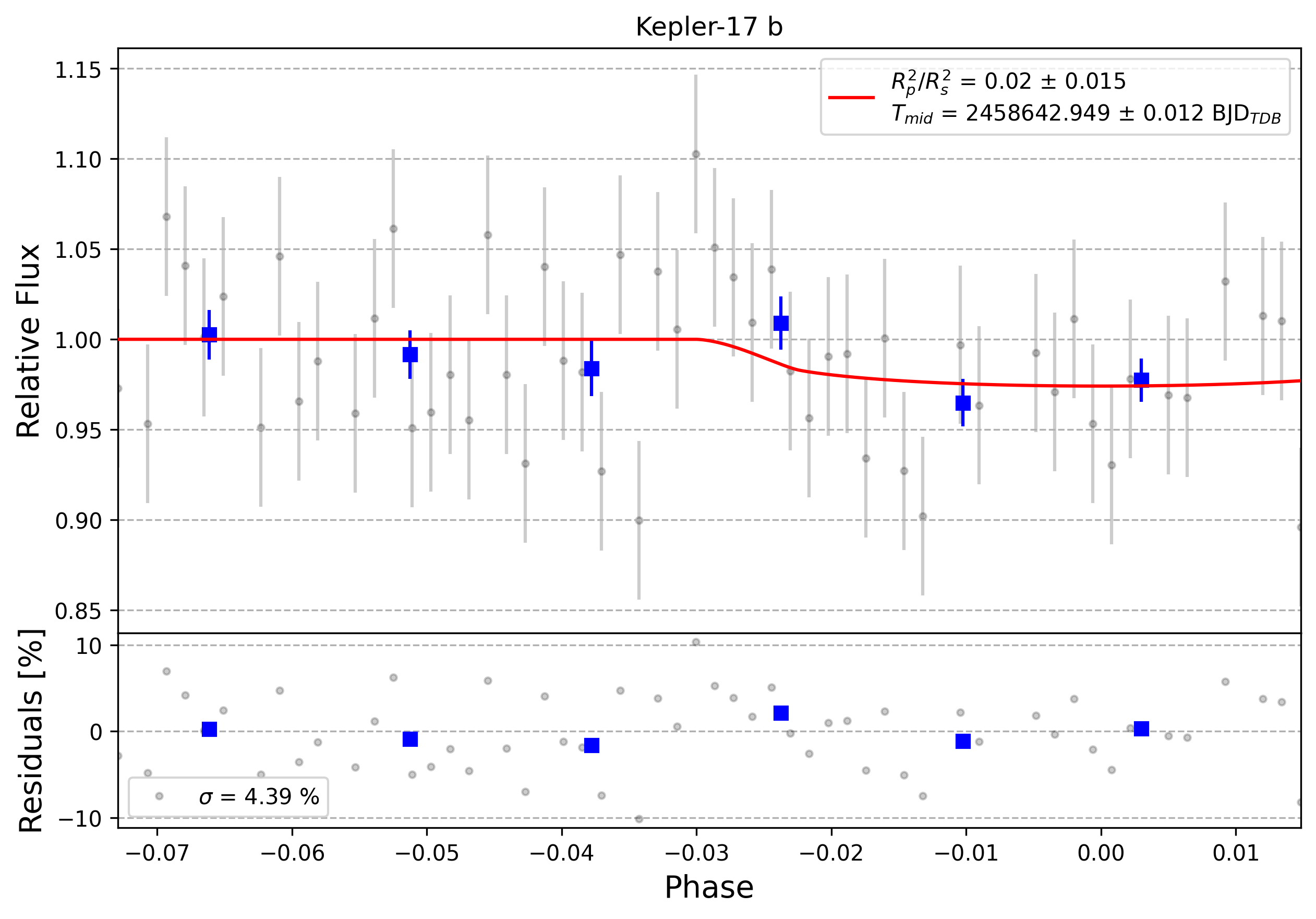 Light curve chart for 0009134