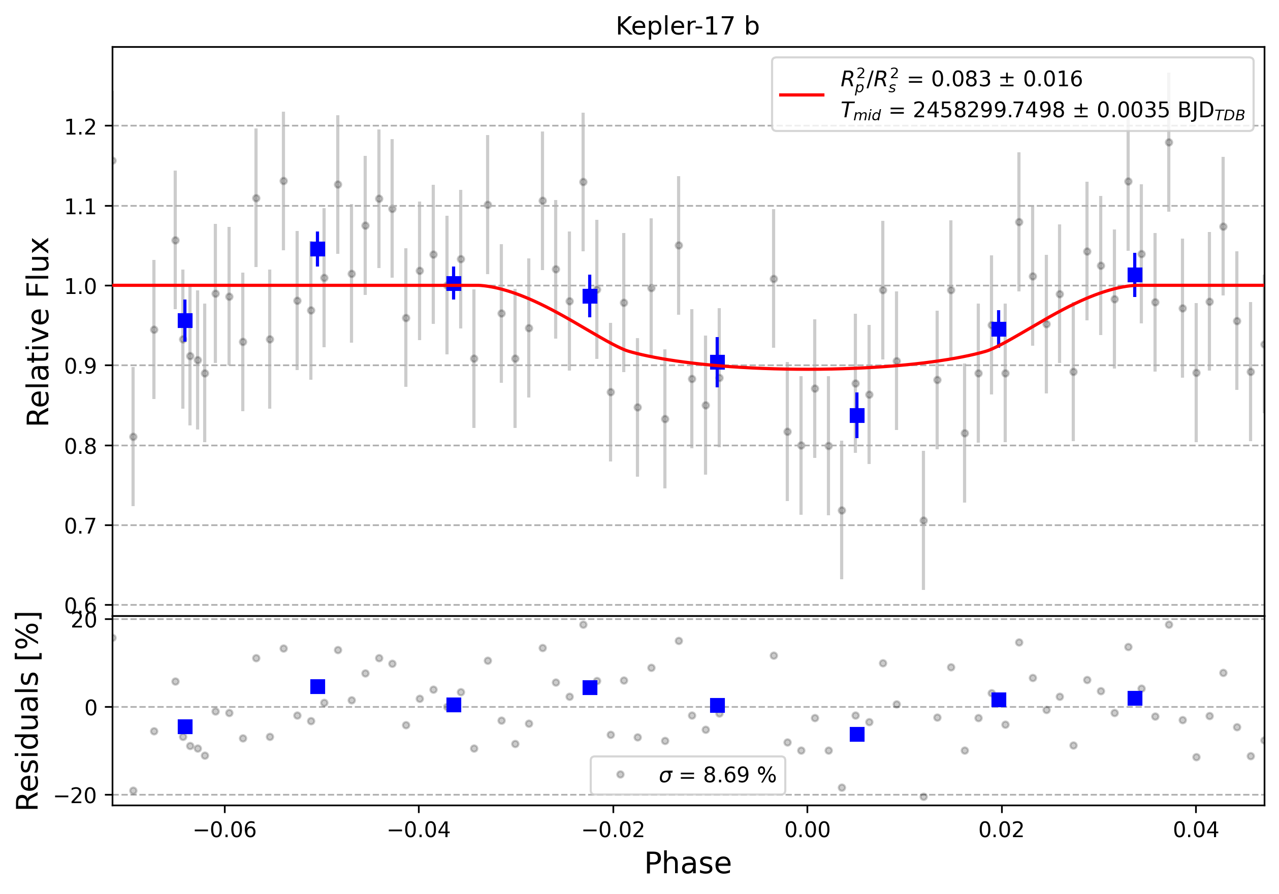 Light curve chart for 0009799