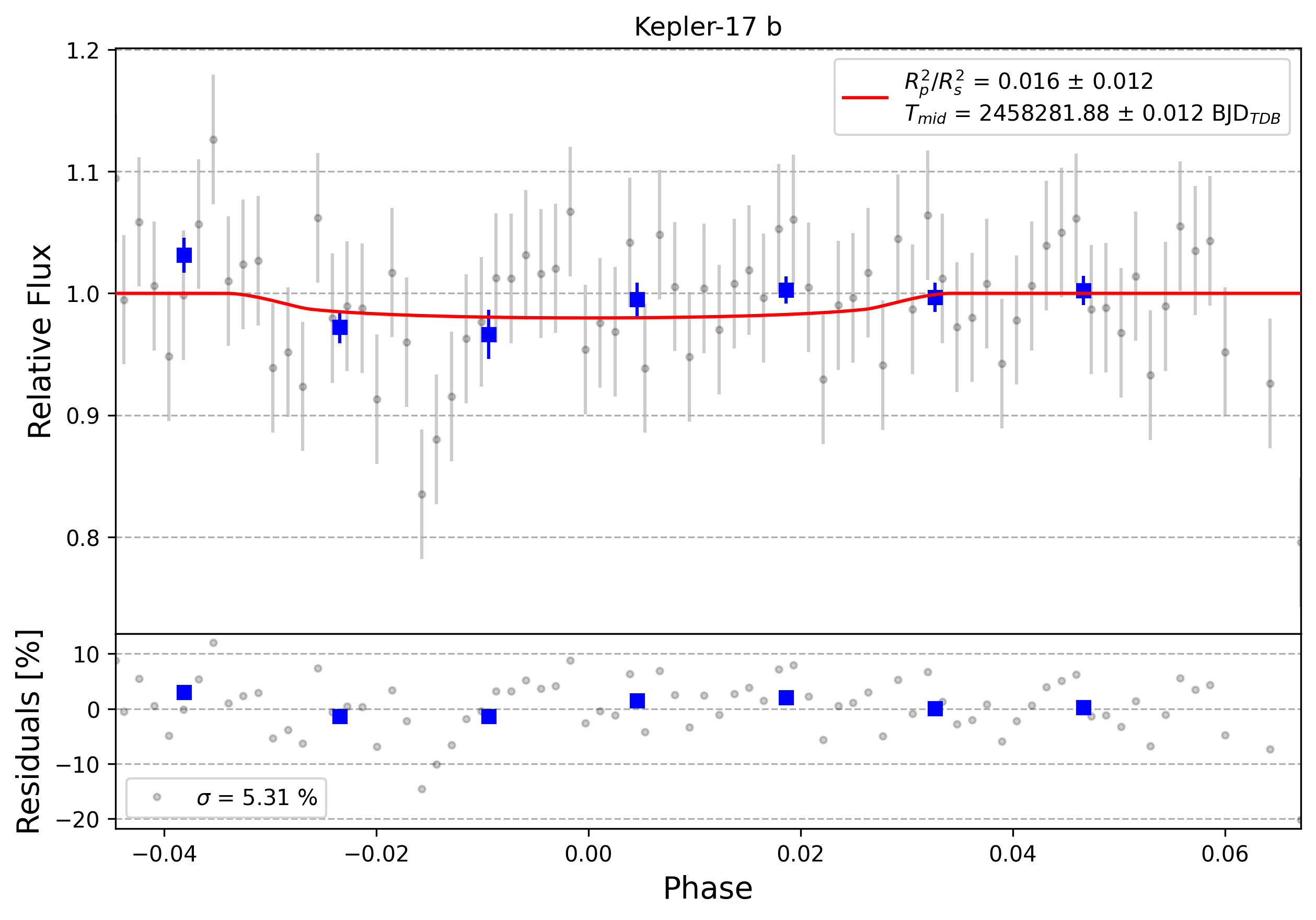Light curve chart for 0010329