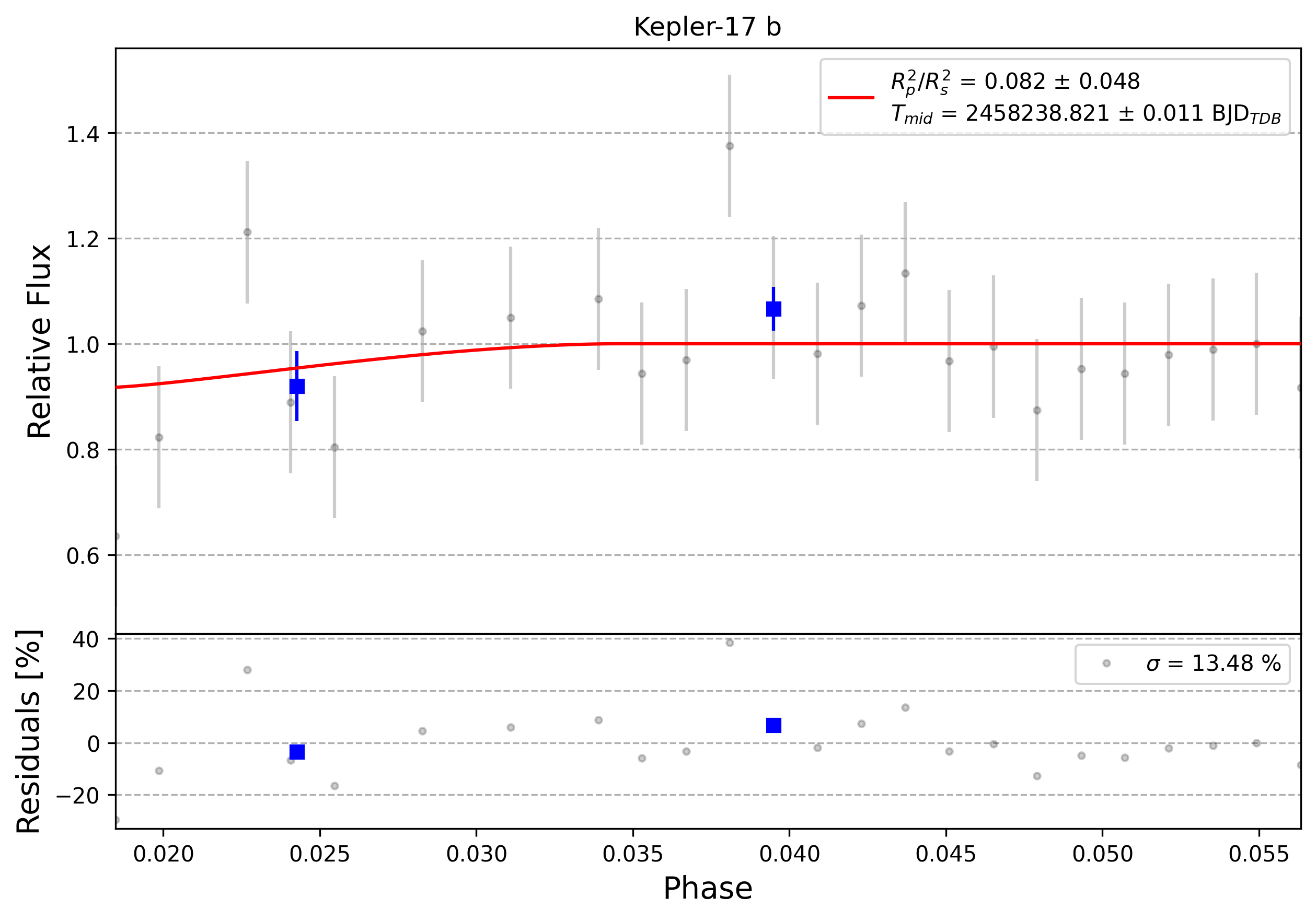 Light curve chart for 0010589