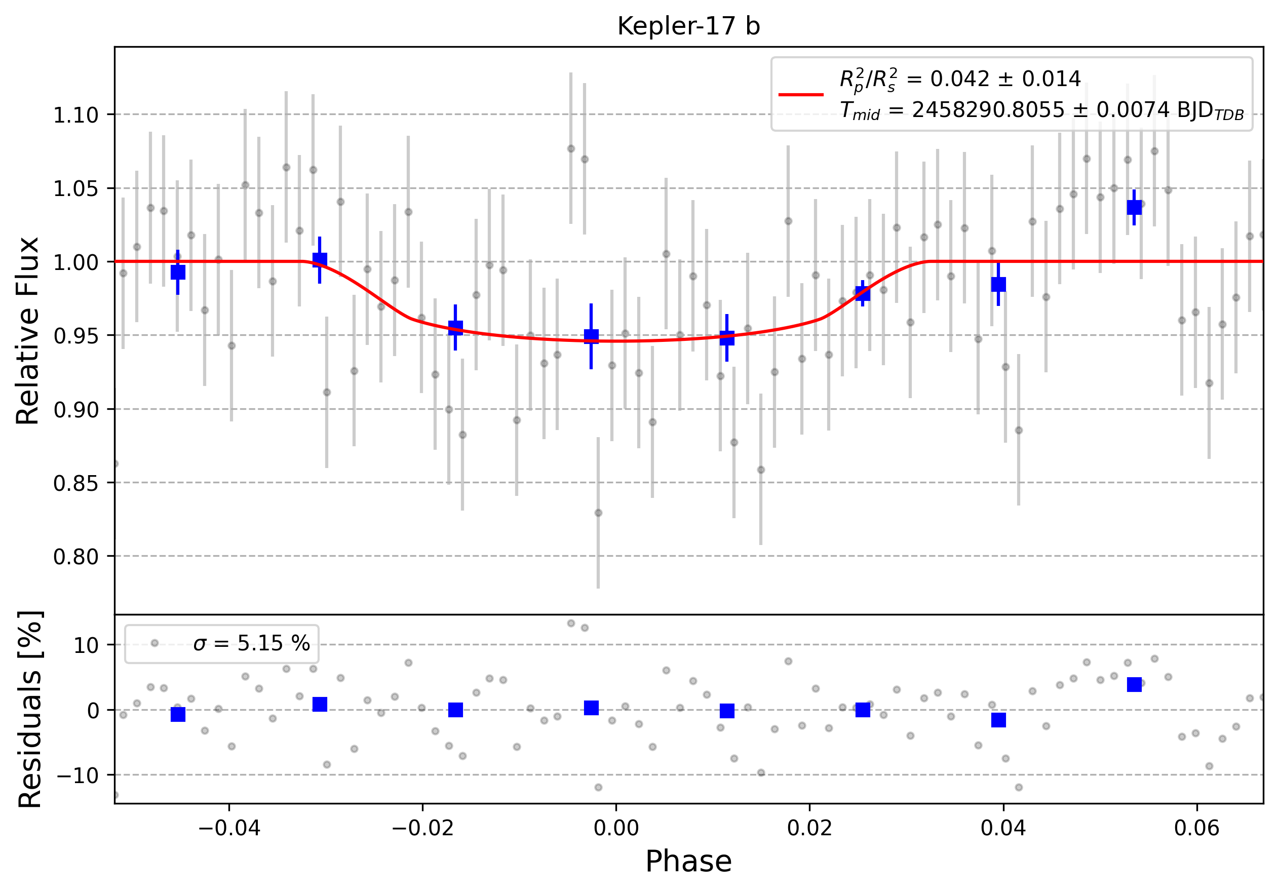 Light curve chart for 0010886