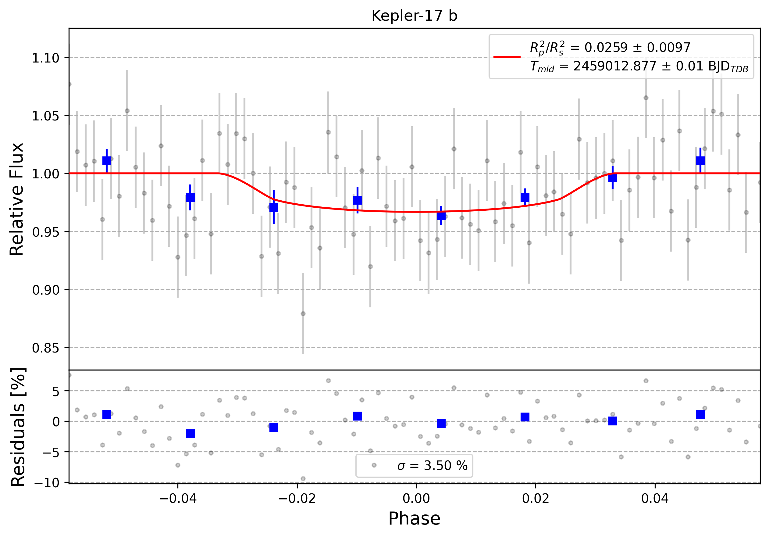 Light curve chart for 0011322