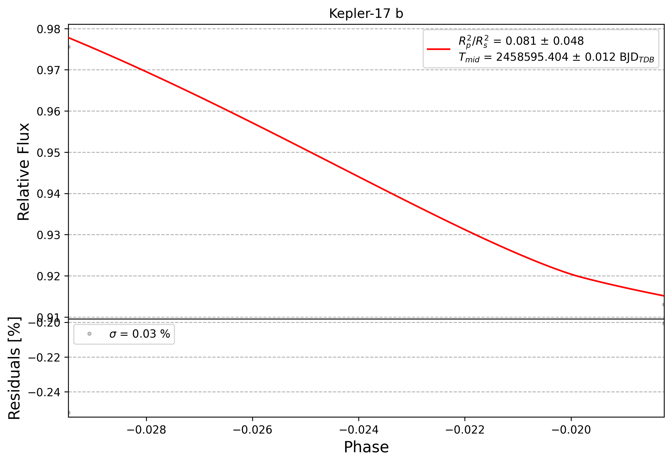 Light curve chart for 0011390