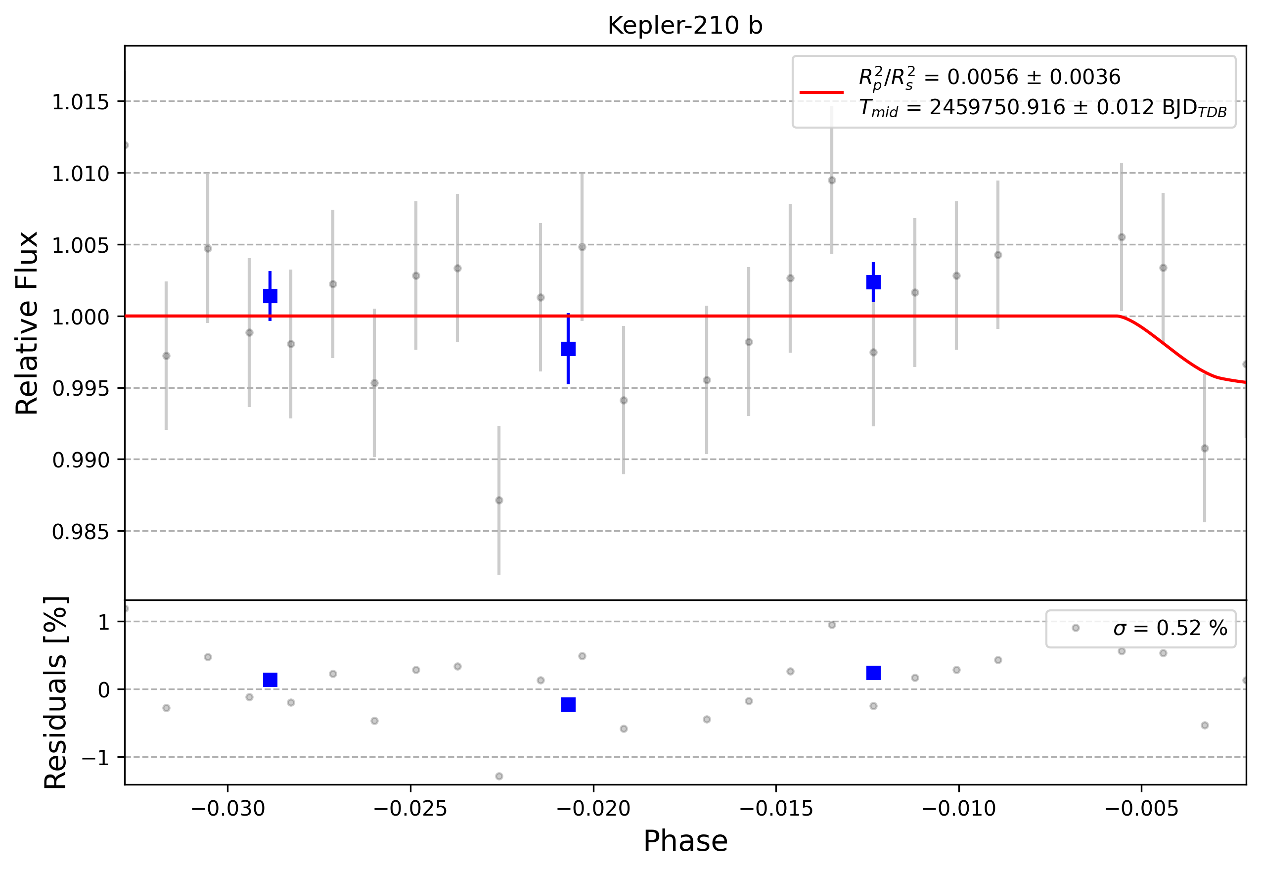 Light curve chart for 0001599