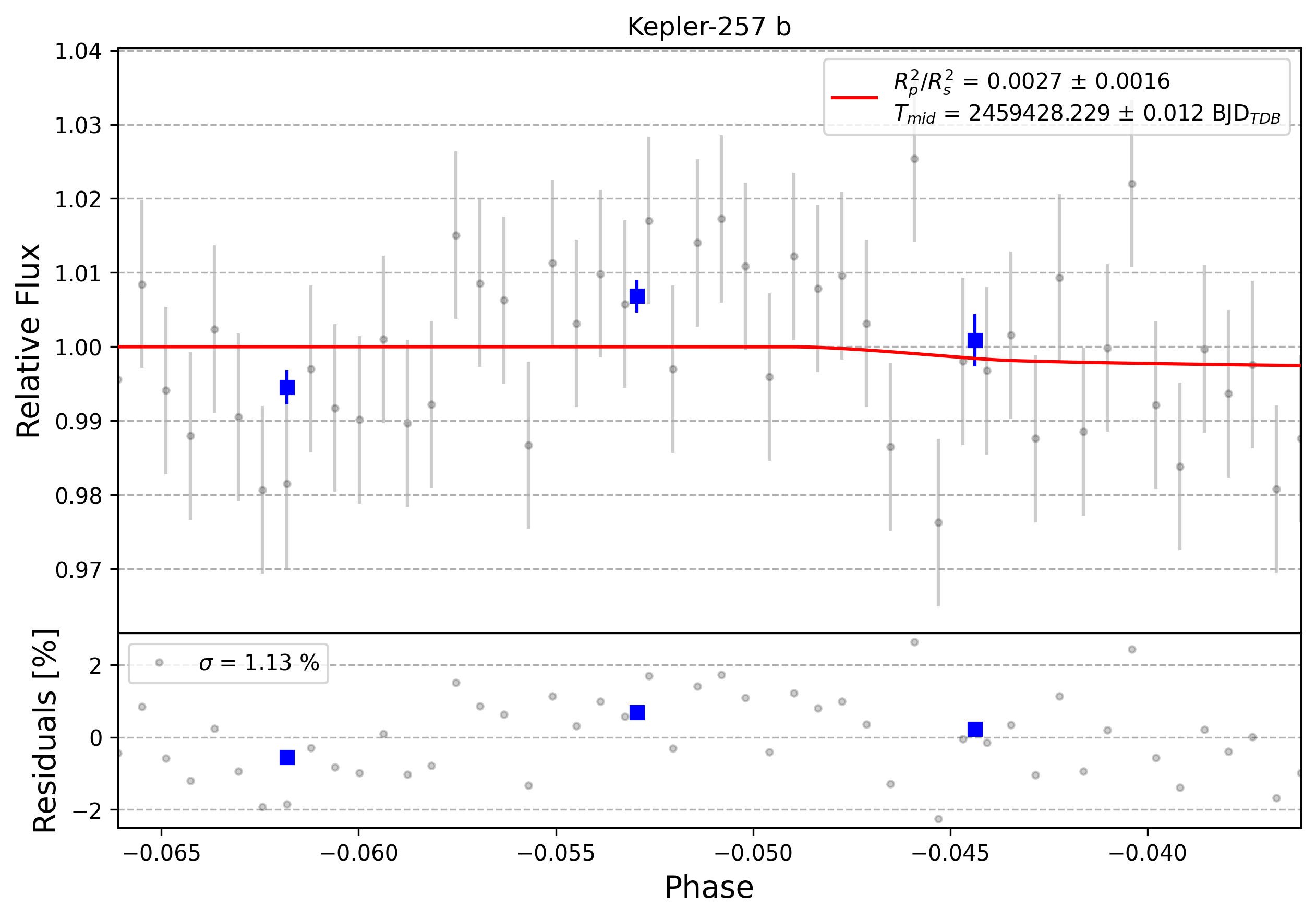 Light curve chart for 0003050