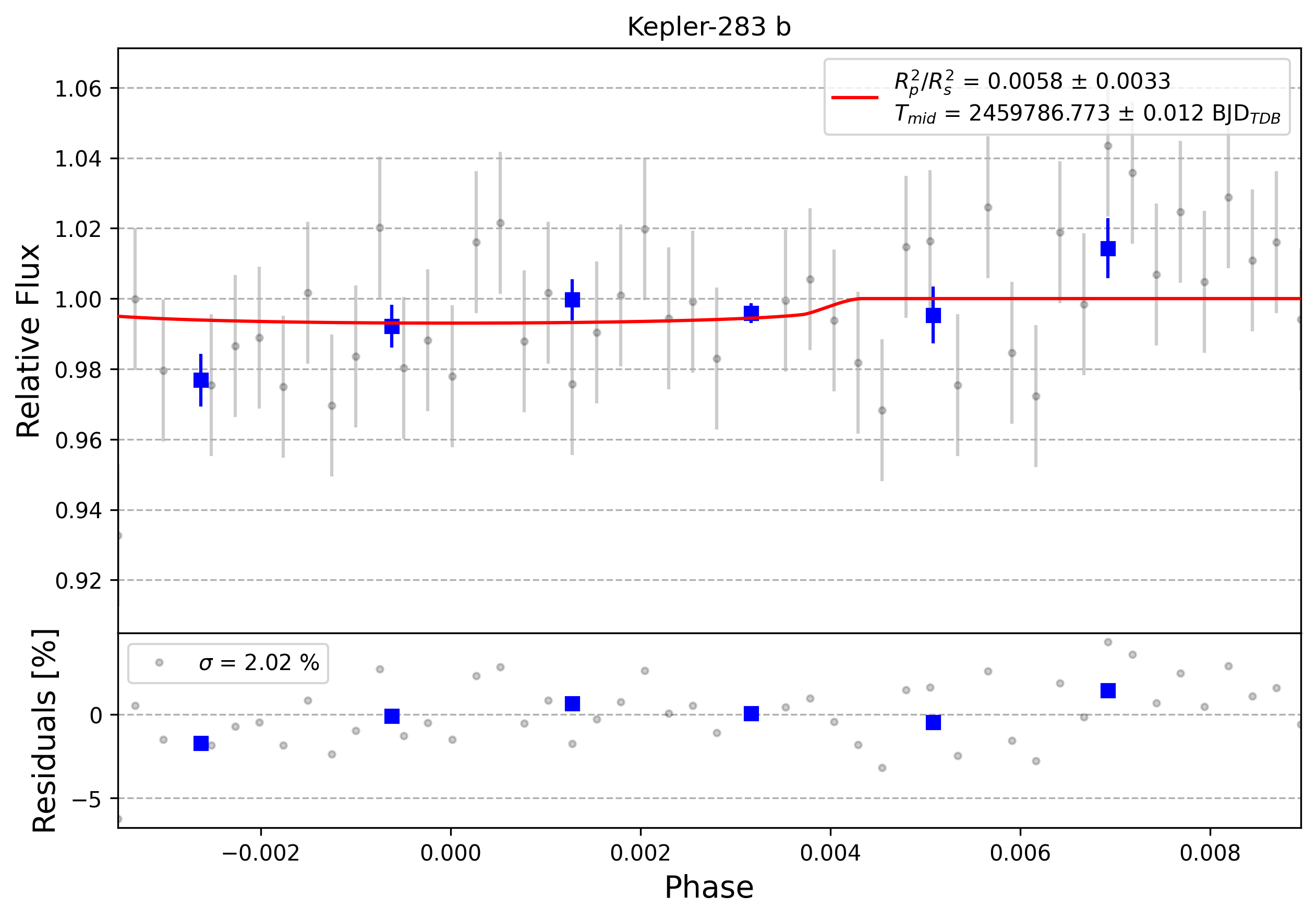 Light curve chart for 0001753