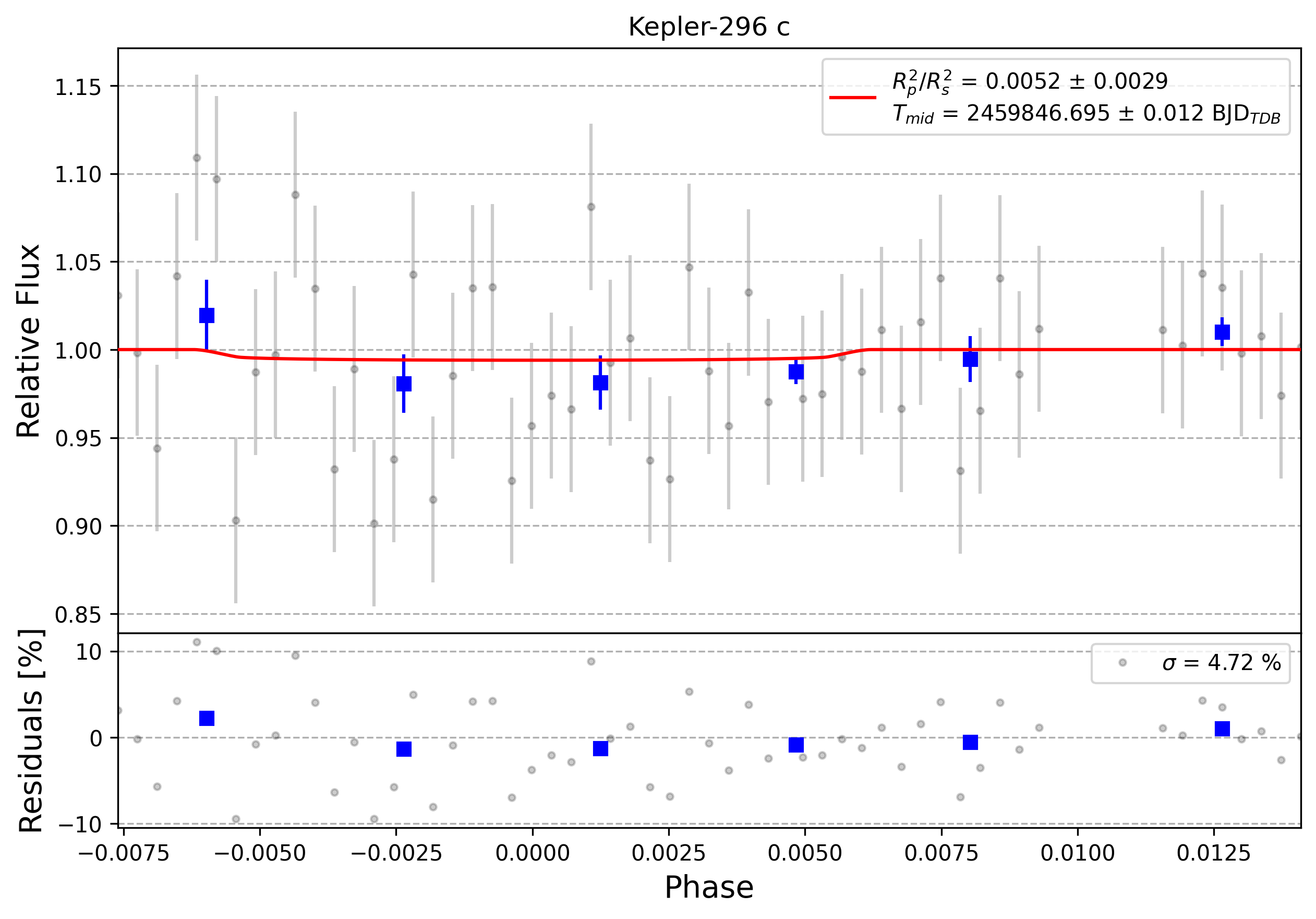 Light curve chart for 0001967
