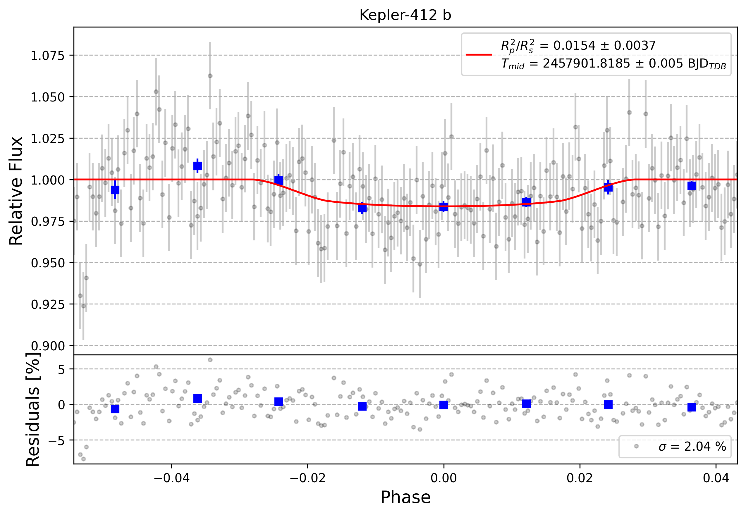 Light curve chart for 0000689